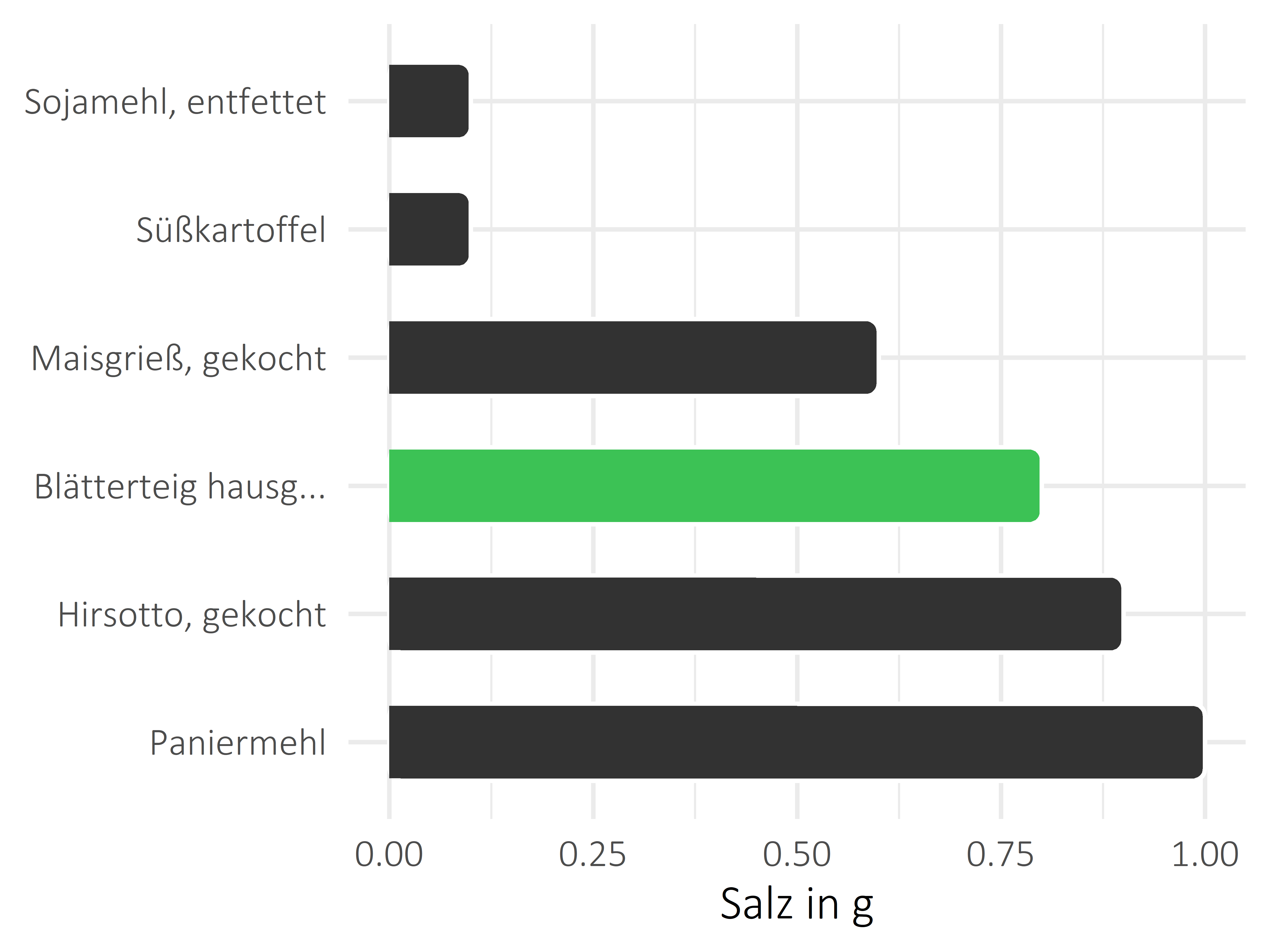 Getreideprodukte, Hülsenfrüchte und Kartoffeln Salz