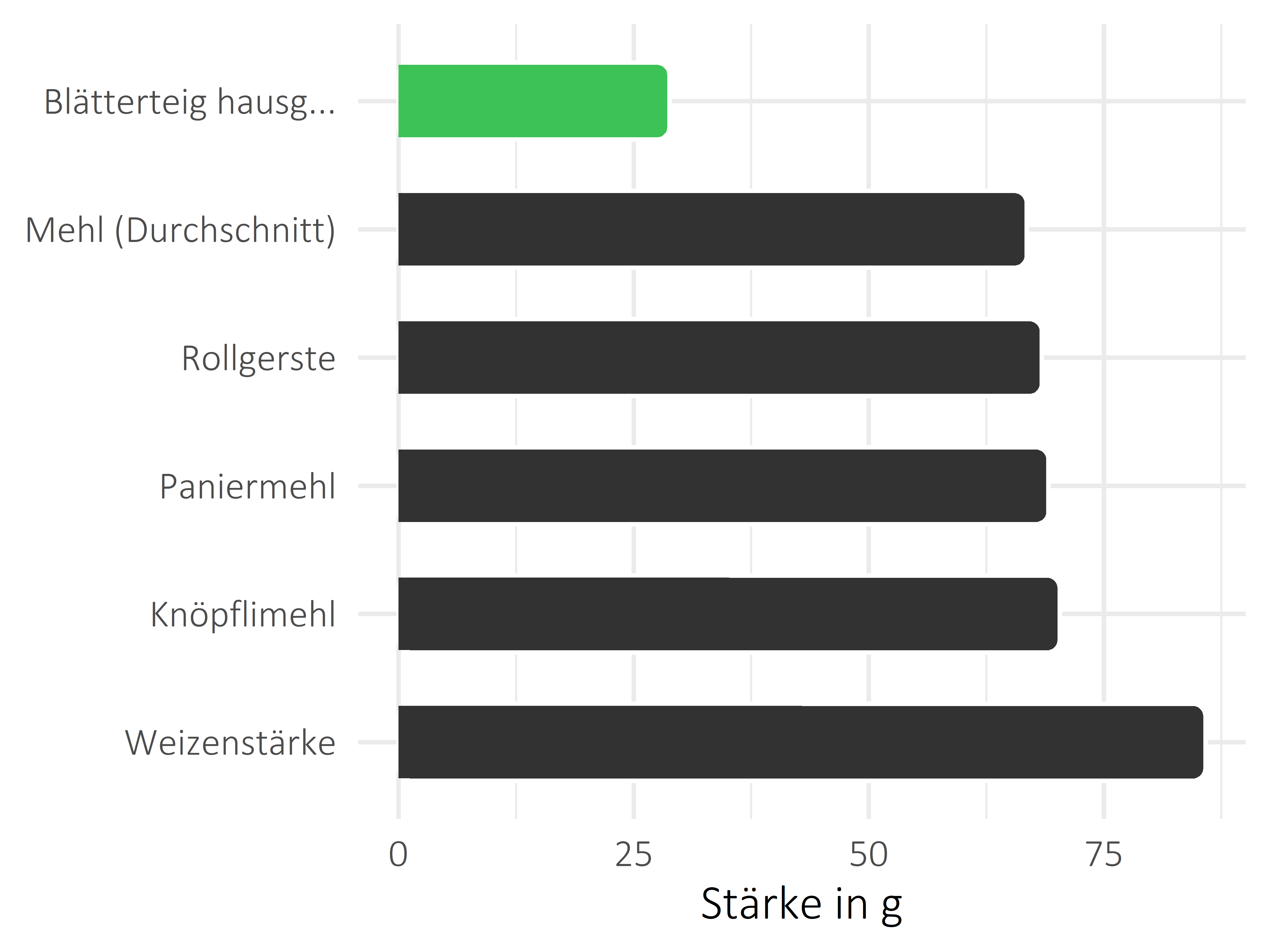 Getreideprodukte, Hülsenfrüchte und Kartoffeln Stärke