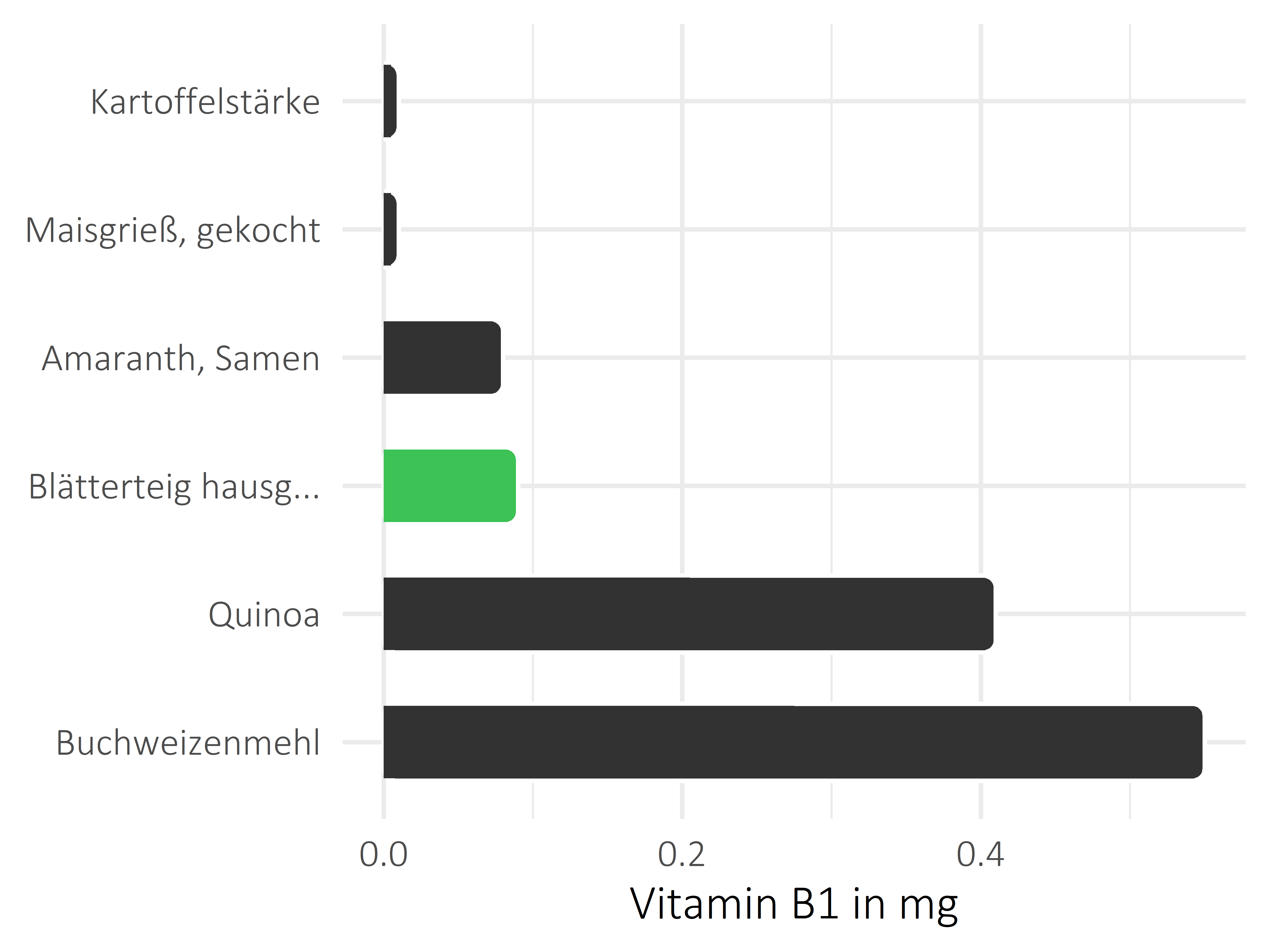 Getreideprodukte, Hülsenfrüchte und Kartoffeln Thiamin