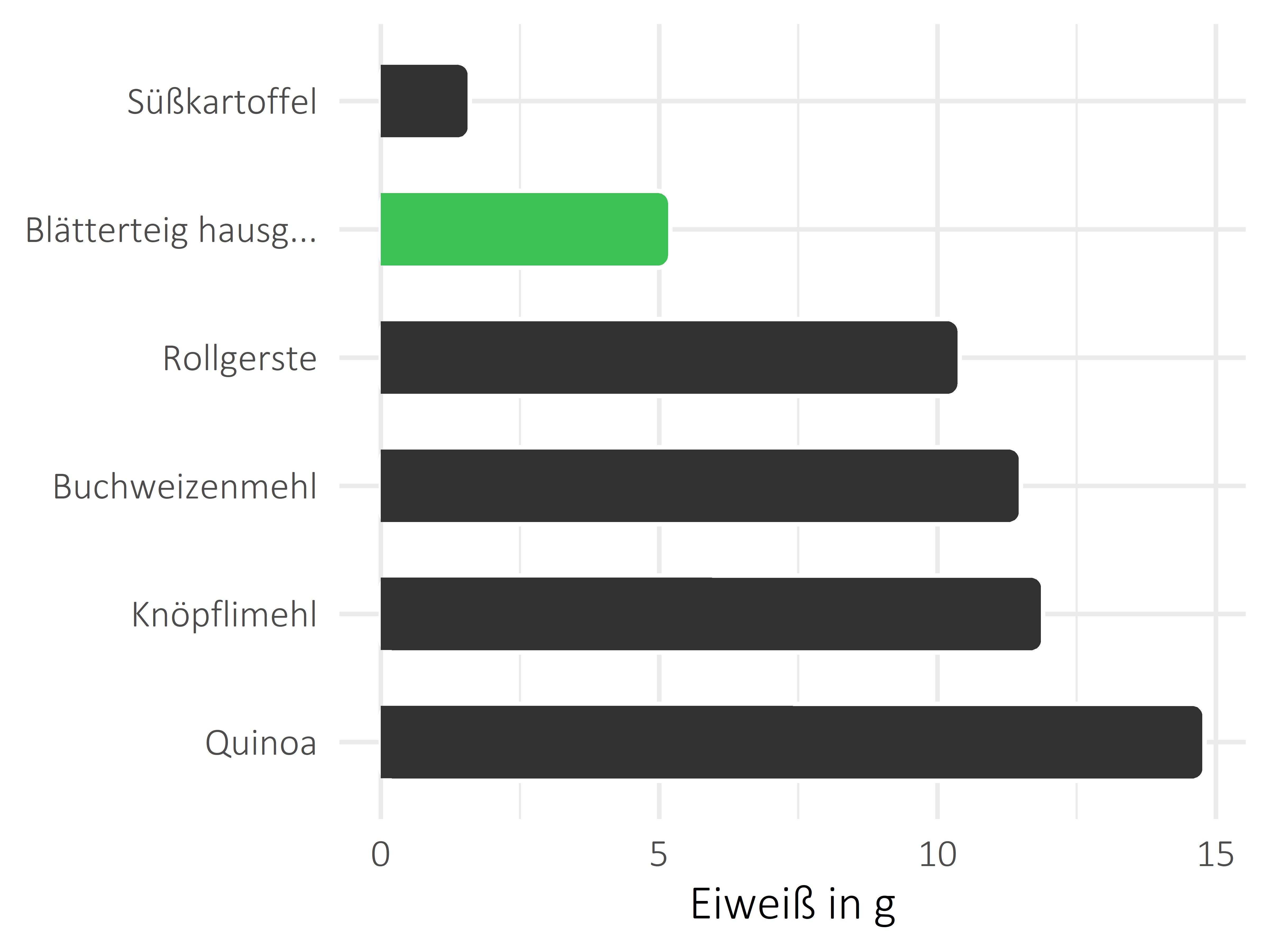 Getreideprodukte, Hülsenfrüchte und Kartoffeln Eiweiß