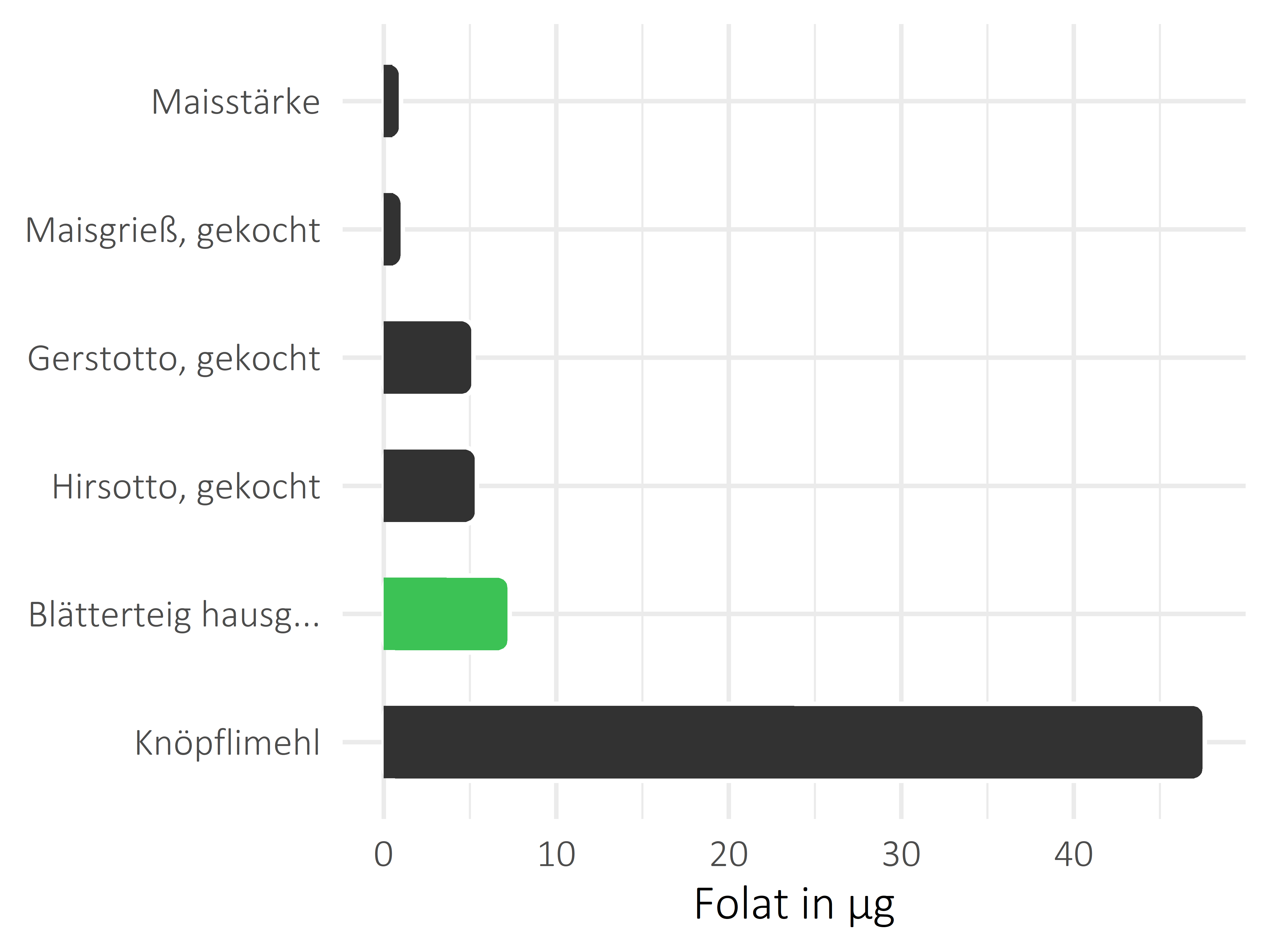 Getreideprodukte, Hülsenfrüchte und Kartoffeln Folat