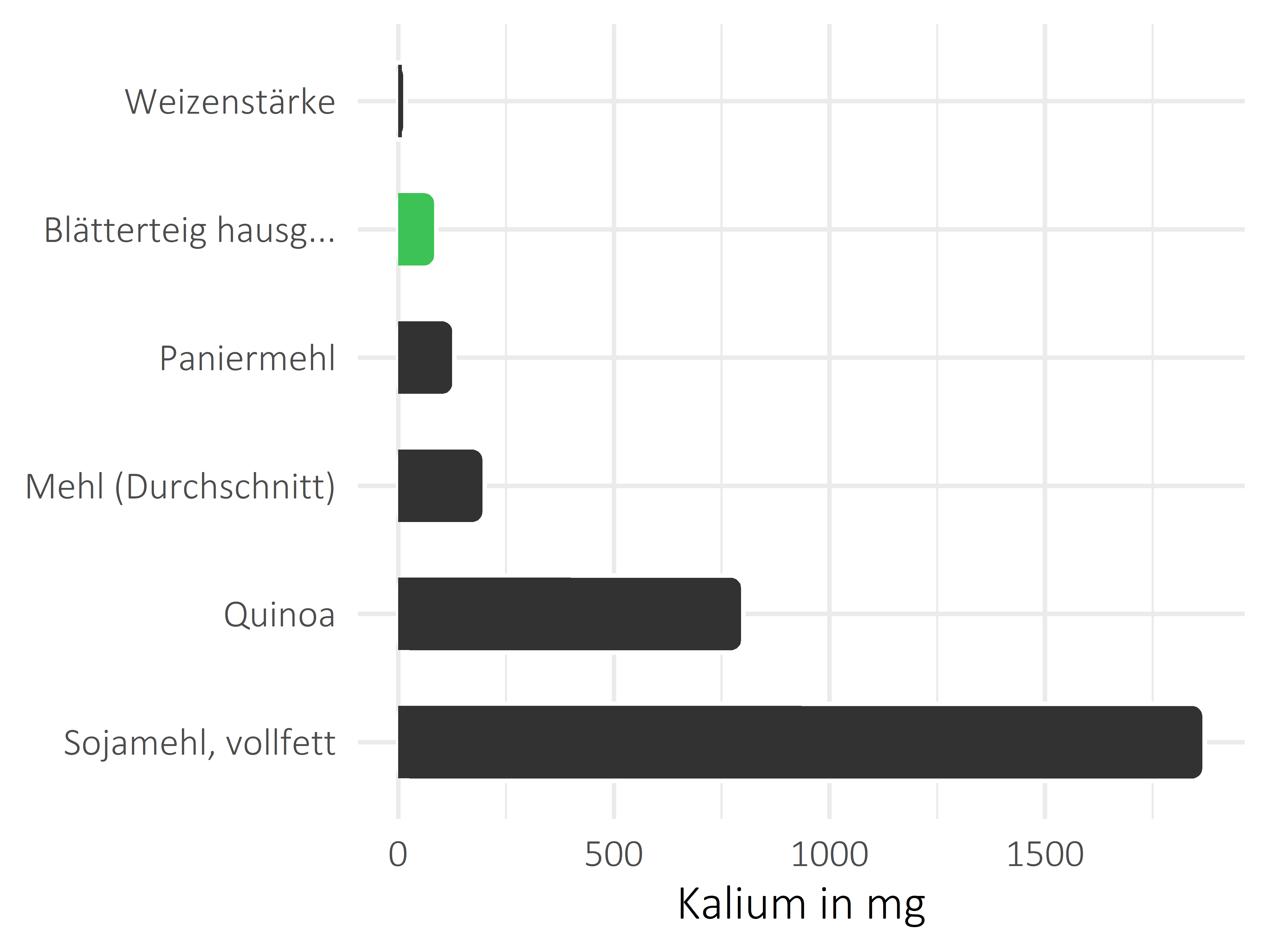 Getreideprodukte, Hülsenfrüchte und Kartoffeln Kalium