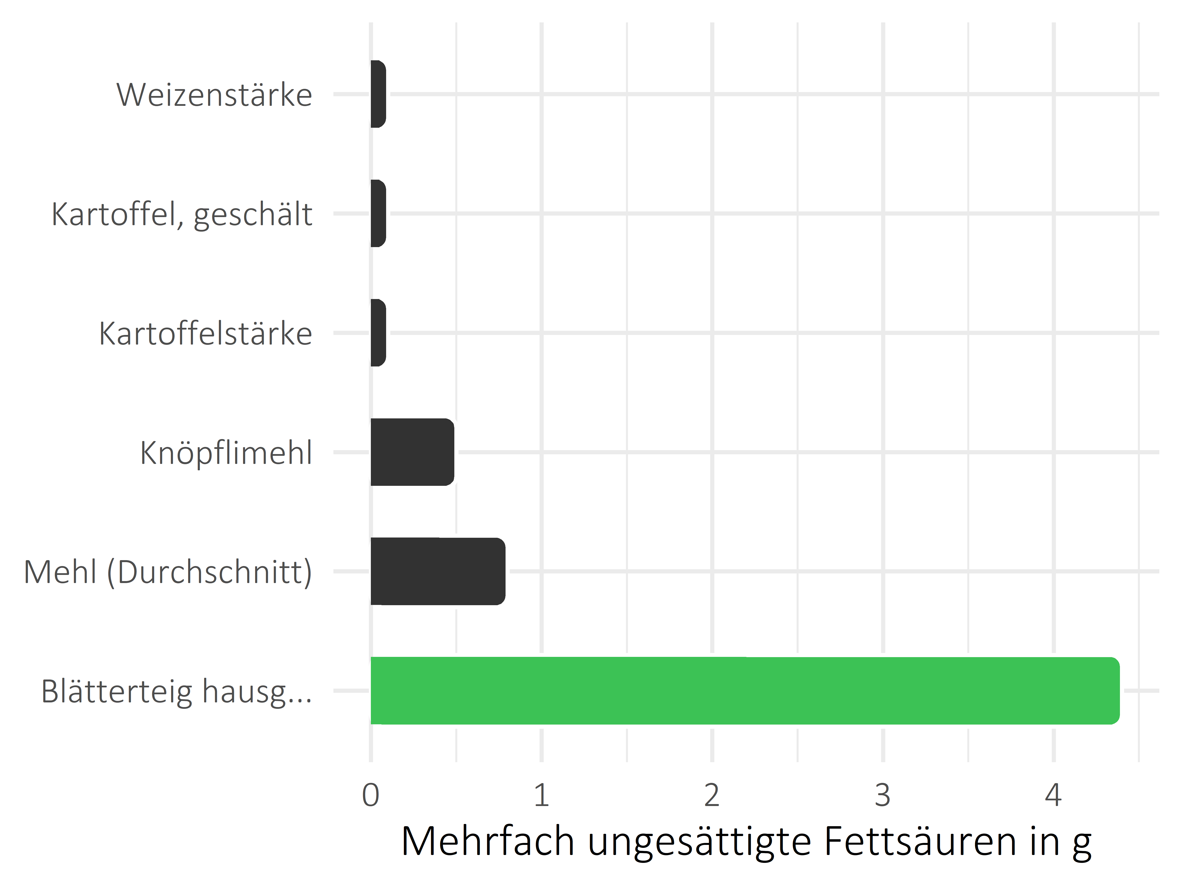 Getreideprodukte, Hülsenfrüchte und Kartoffeln mehrfach ungesättigte Fettsäuren