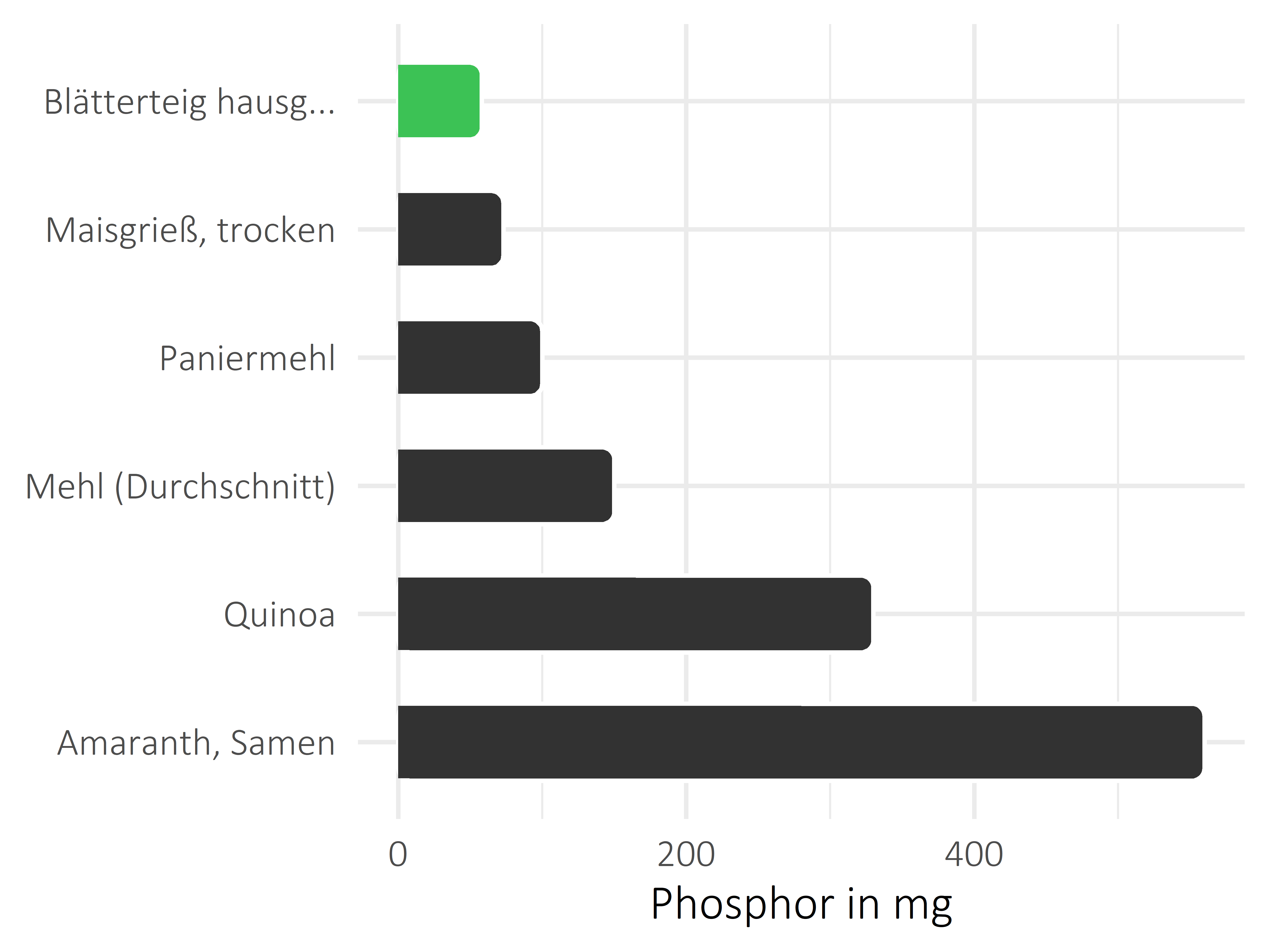 Getreideprodukte, Hülsenfrüchte und Kartoffeln Phosphor