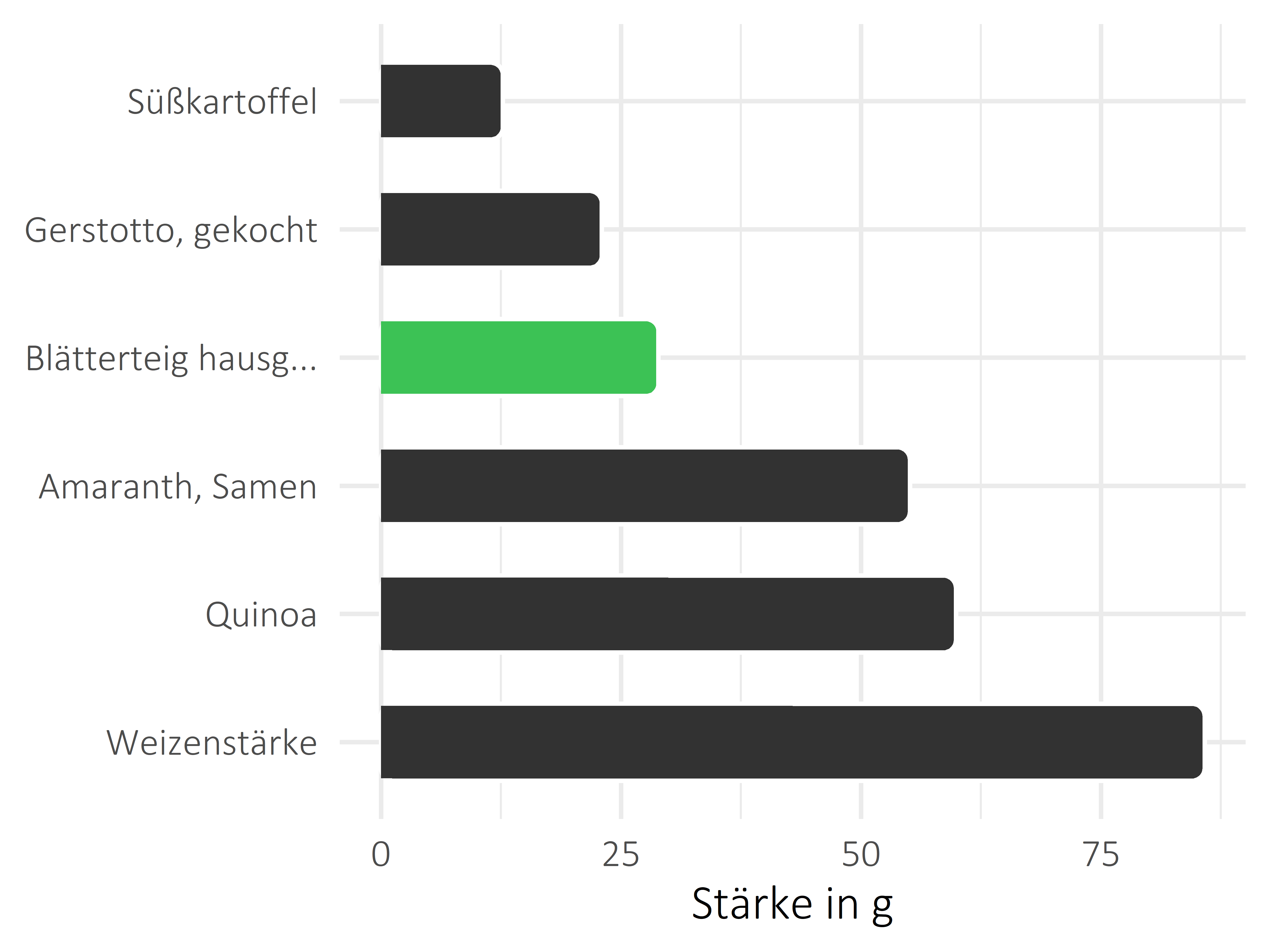 Getreideprodukte, Hülsenfrüchte und Kartoffeln Stärke