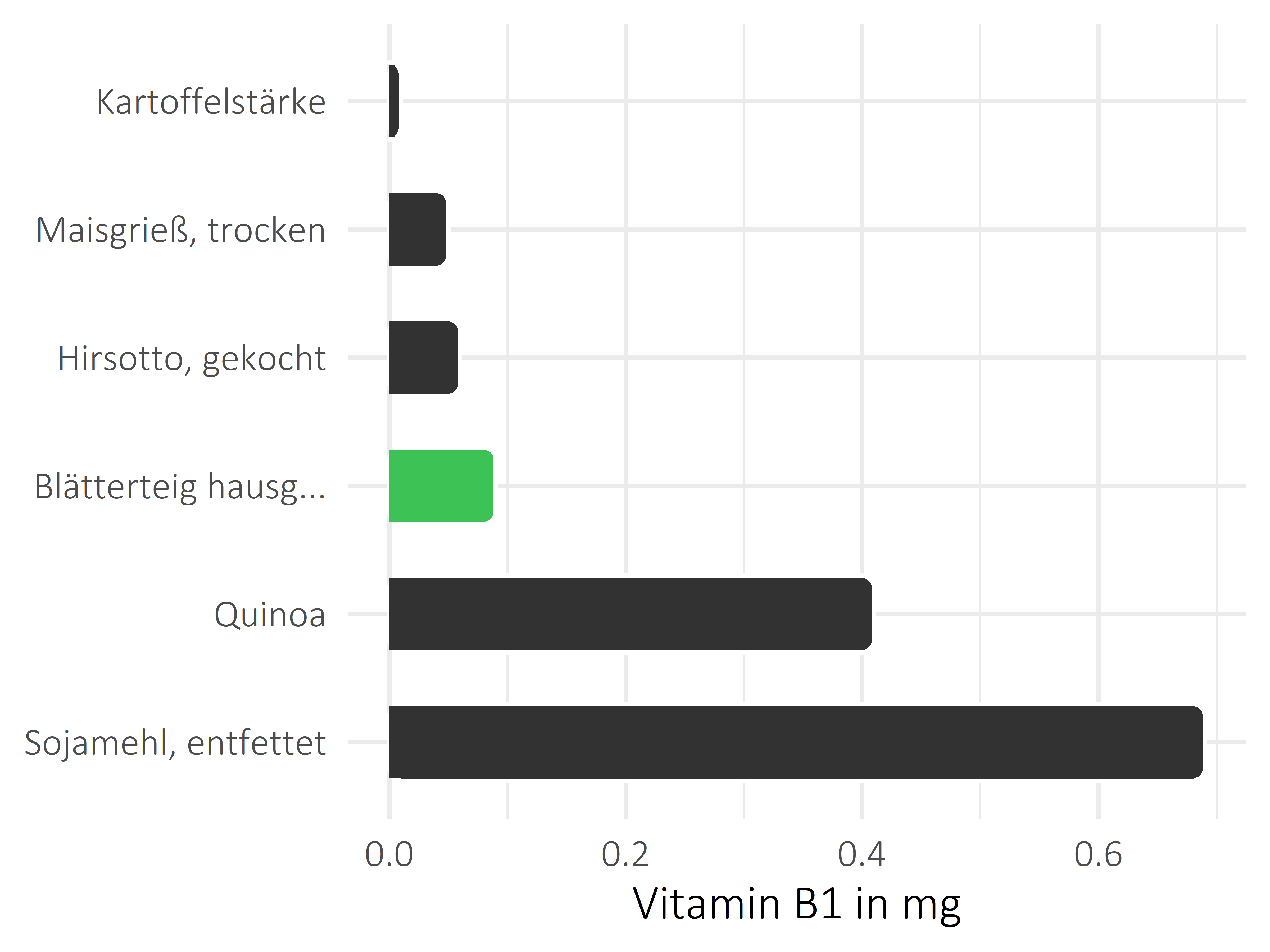 Getreideprodukte, Hülsenfrüchte und Kartoffeln Thiamin