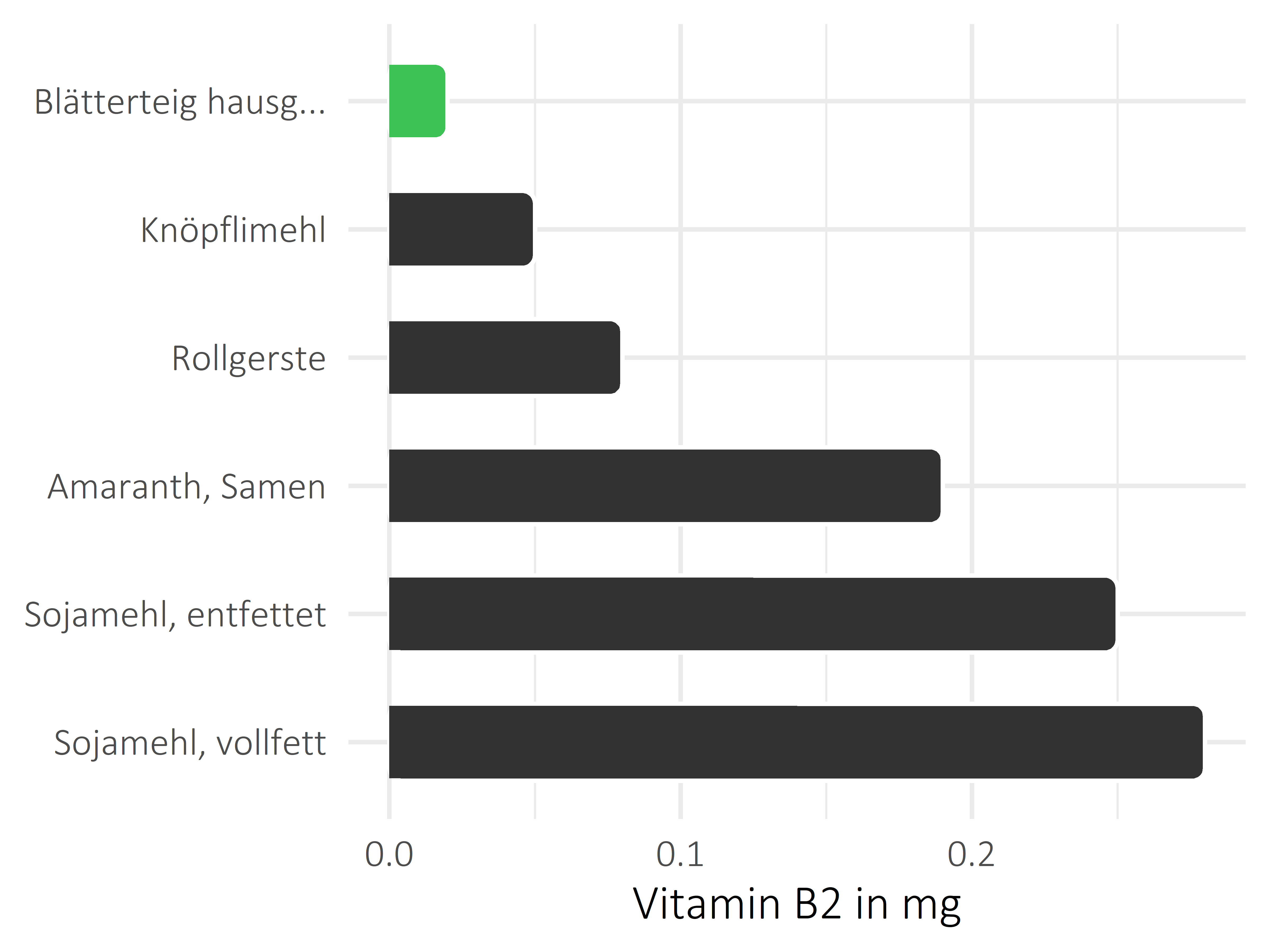 Getreideprodukte, Hülsenfrüchte und Kartoffeln Vitamin B2