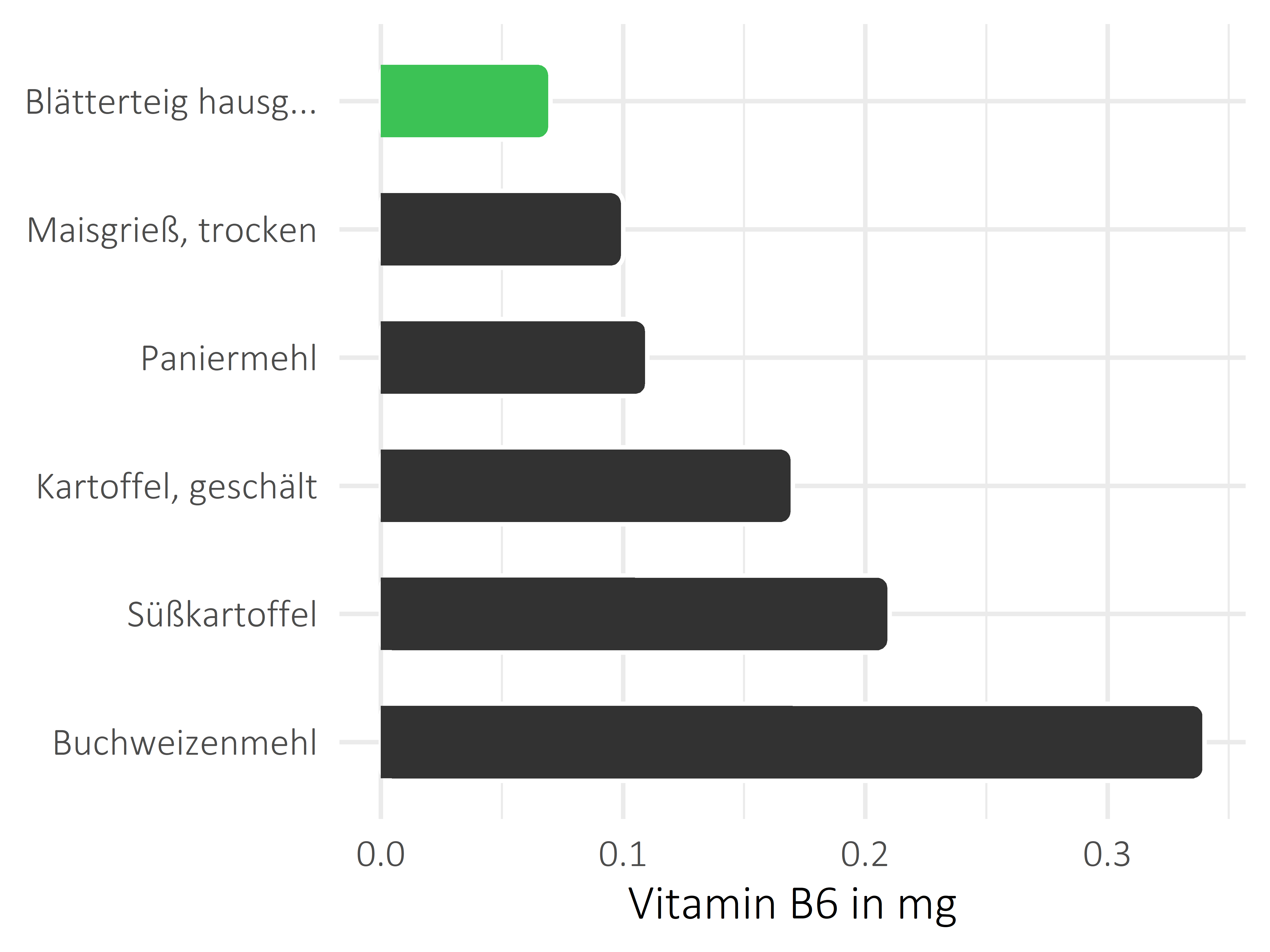 Getreideprodukte, Hülsenfrüchte und Kartoffeln Pyridoxin