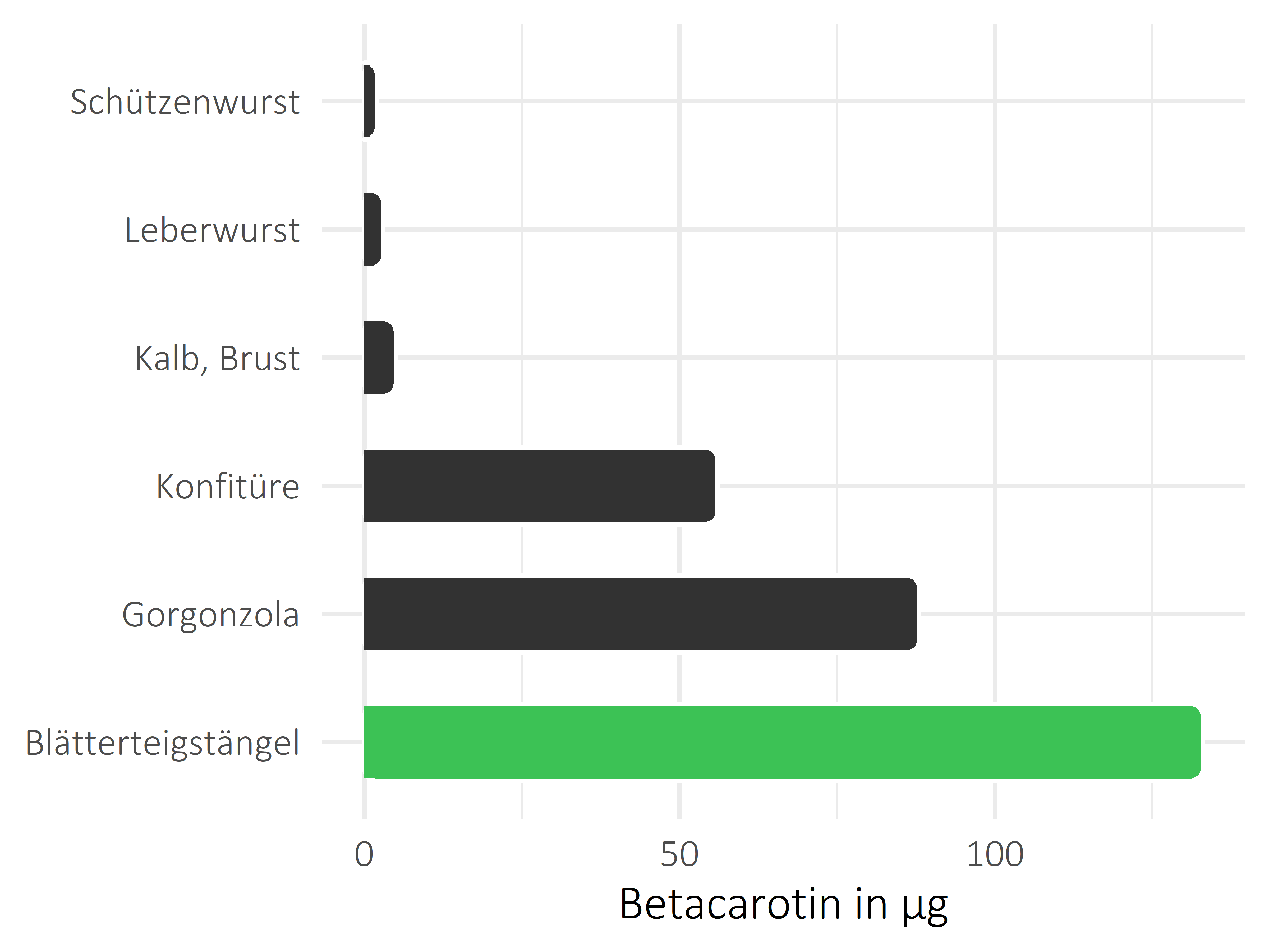 salzige Snacks Betacarotin