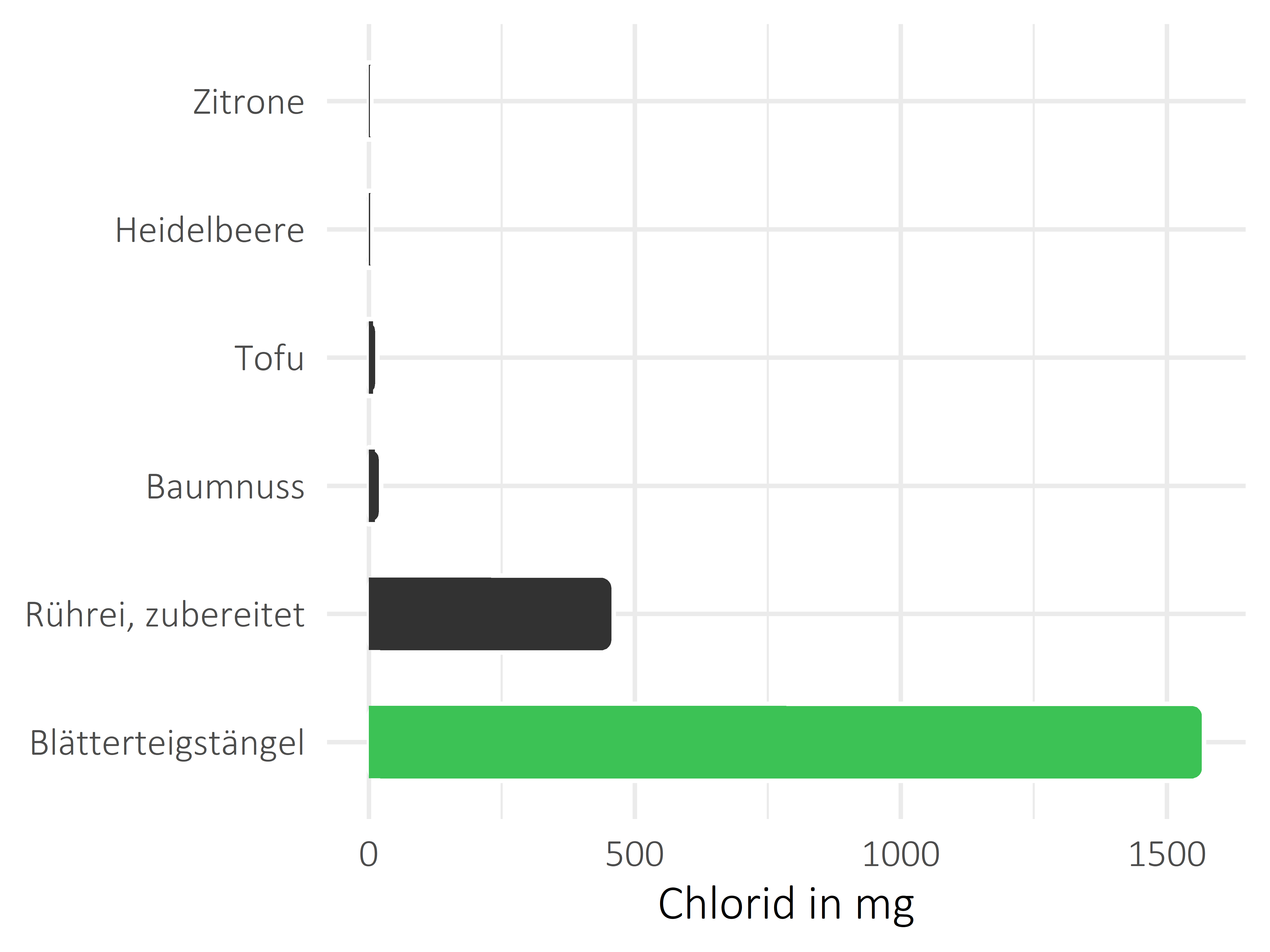 salzige Snacks Chlorid