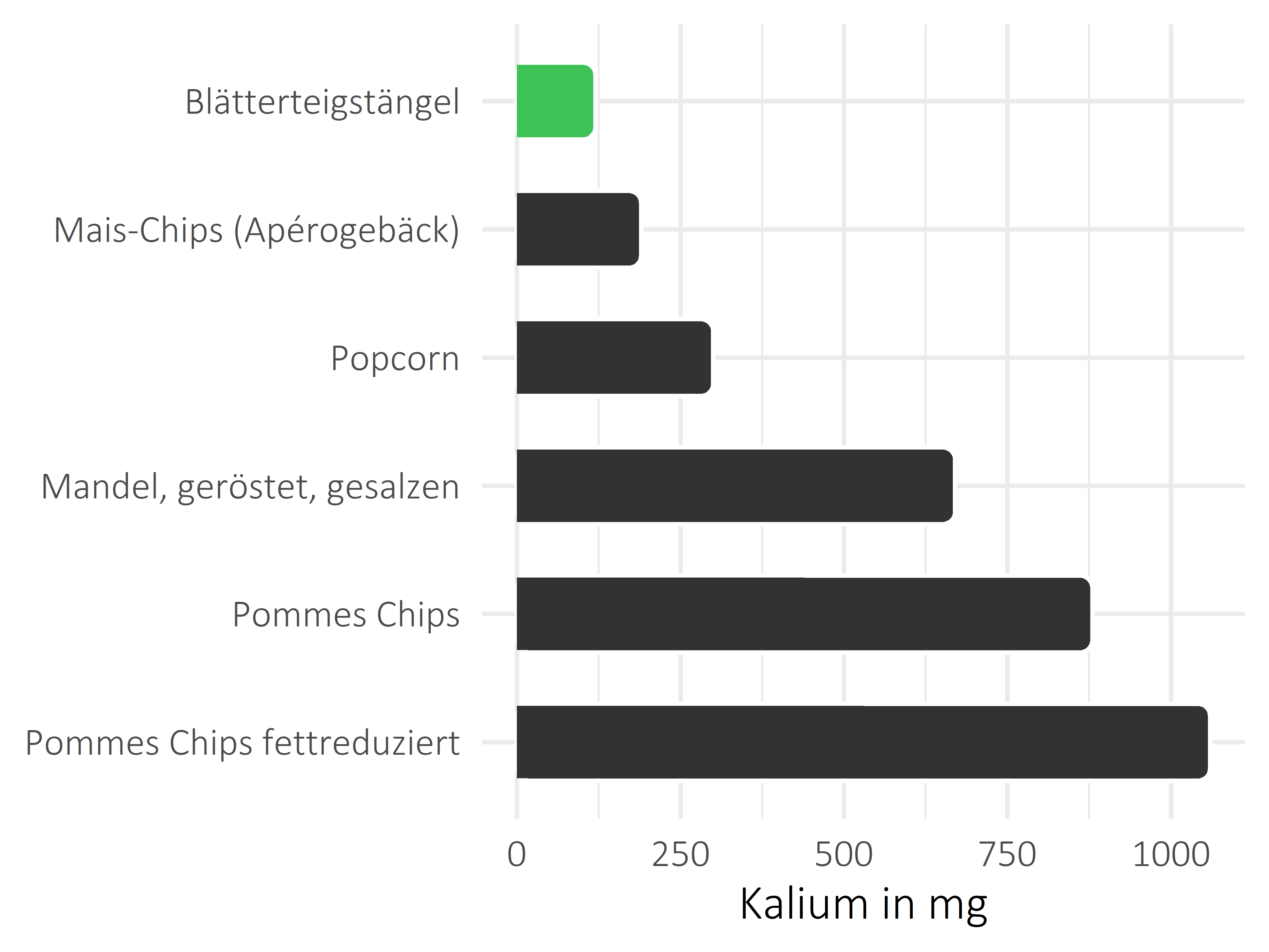 salzige Snacks Kalium