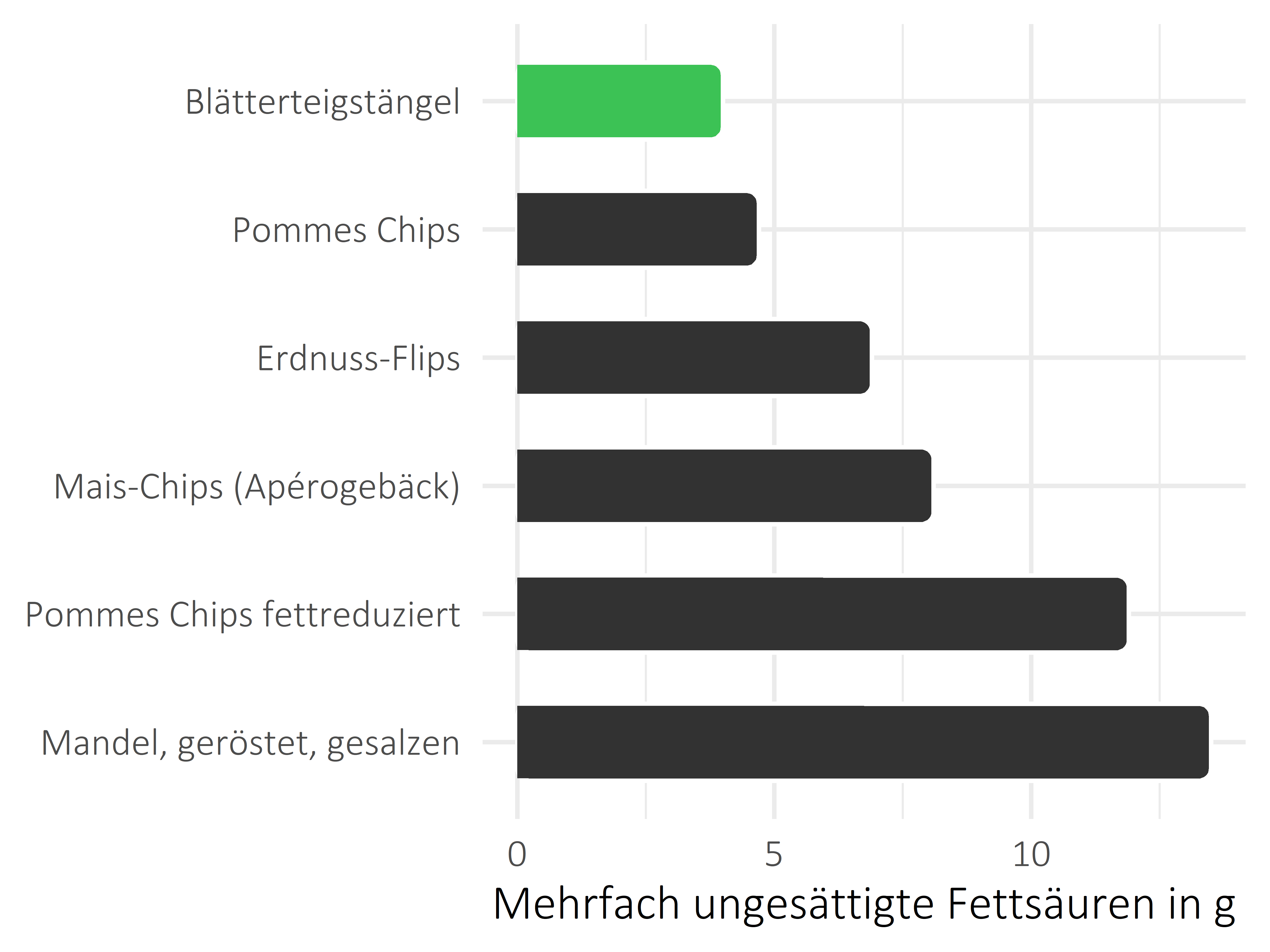 salzige Snacks mehrfach ungesättigte Fettsäuren