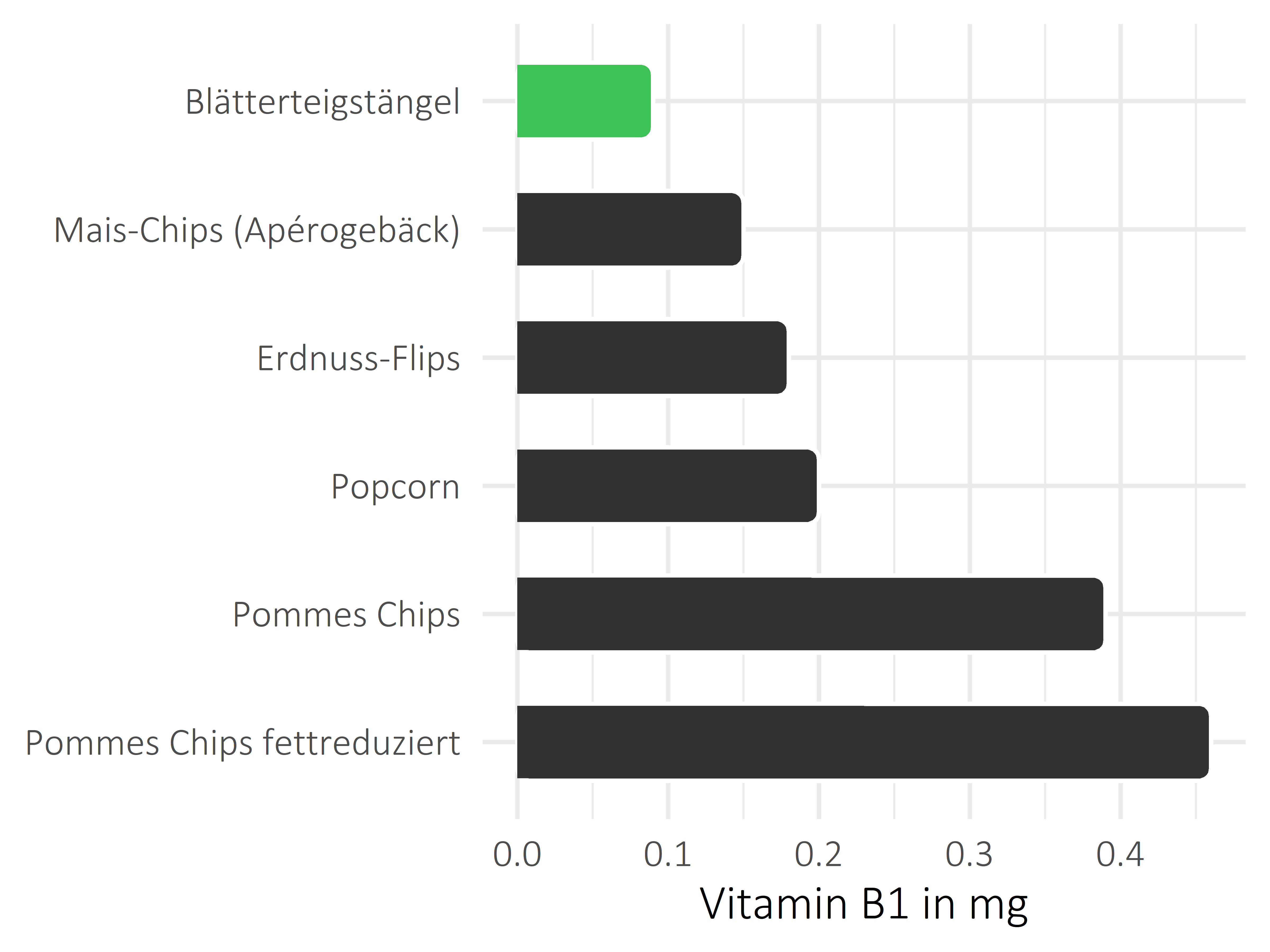 salzige Snacks Vitamin B1