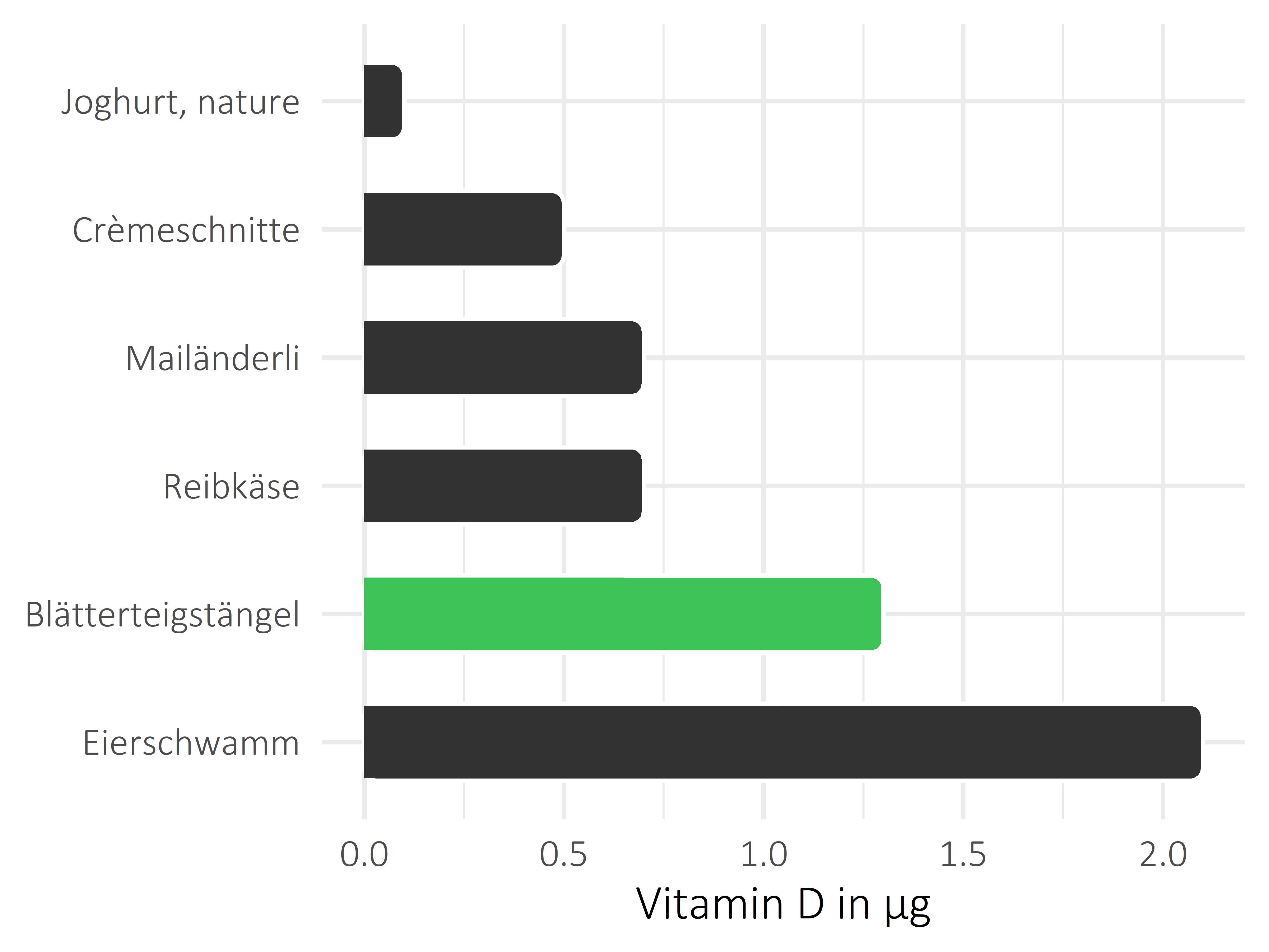salzige Snacks Vitamin D