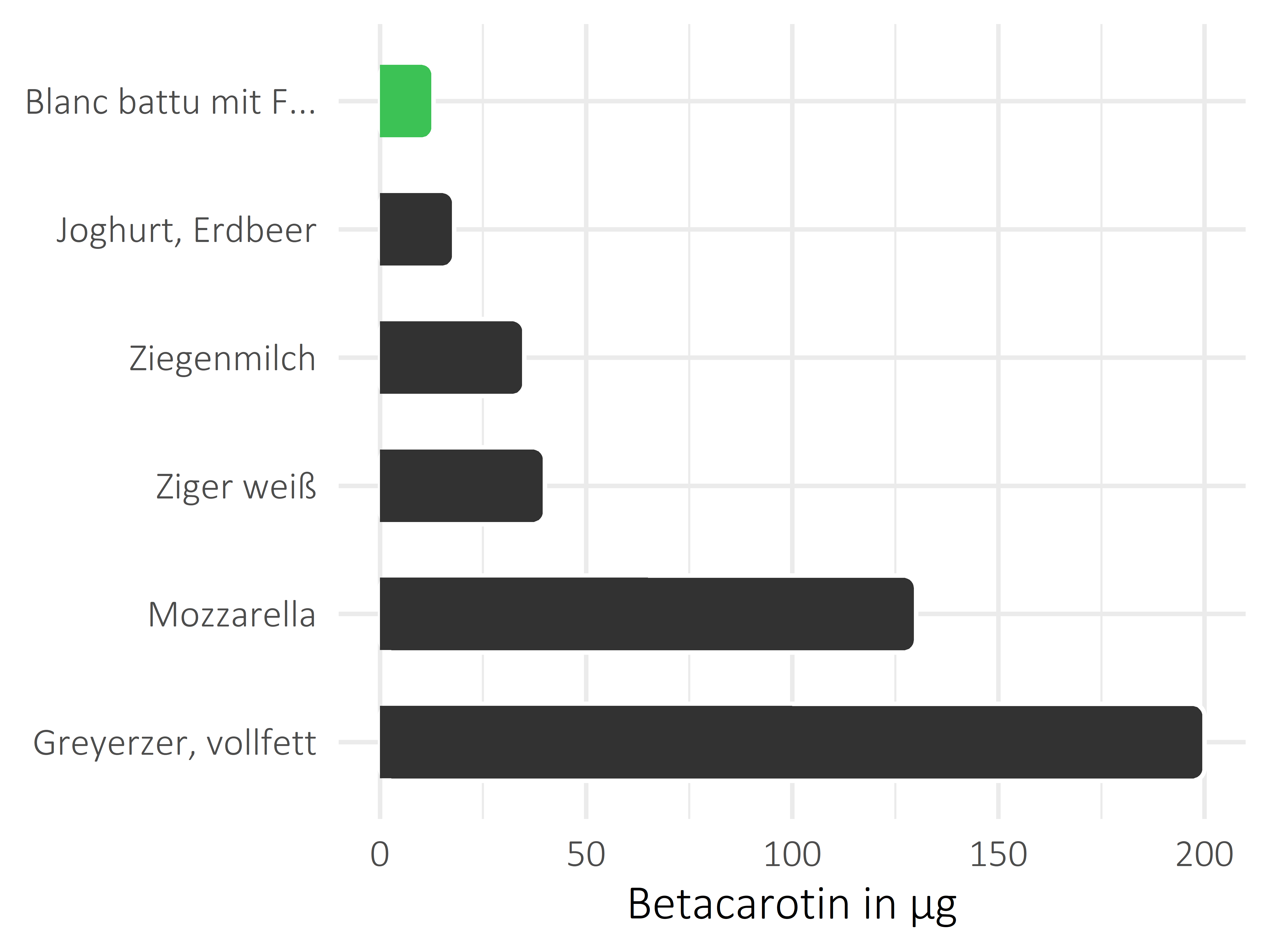 Milchprodukte Betacarotin