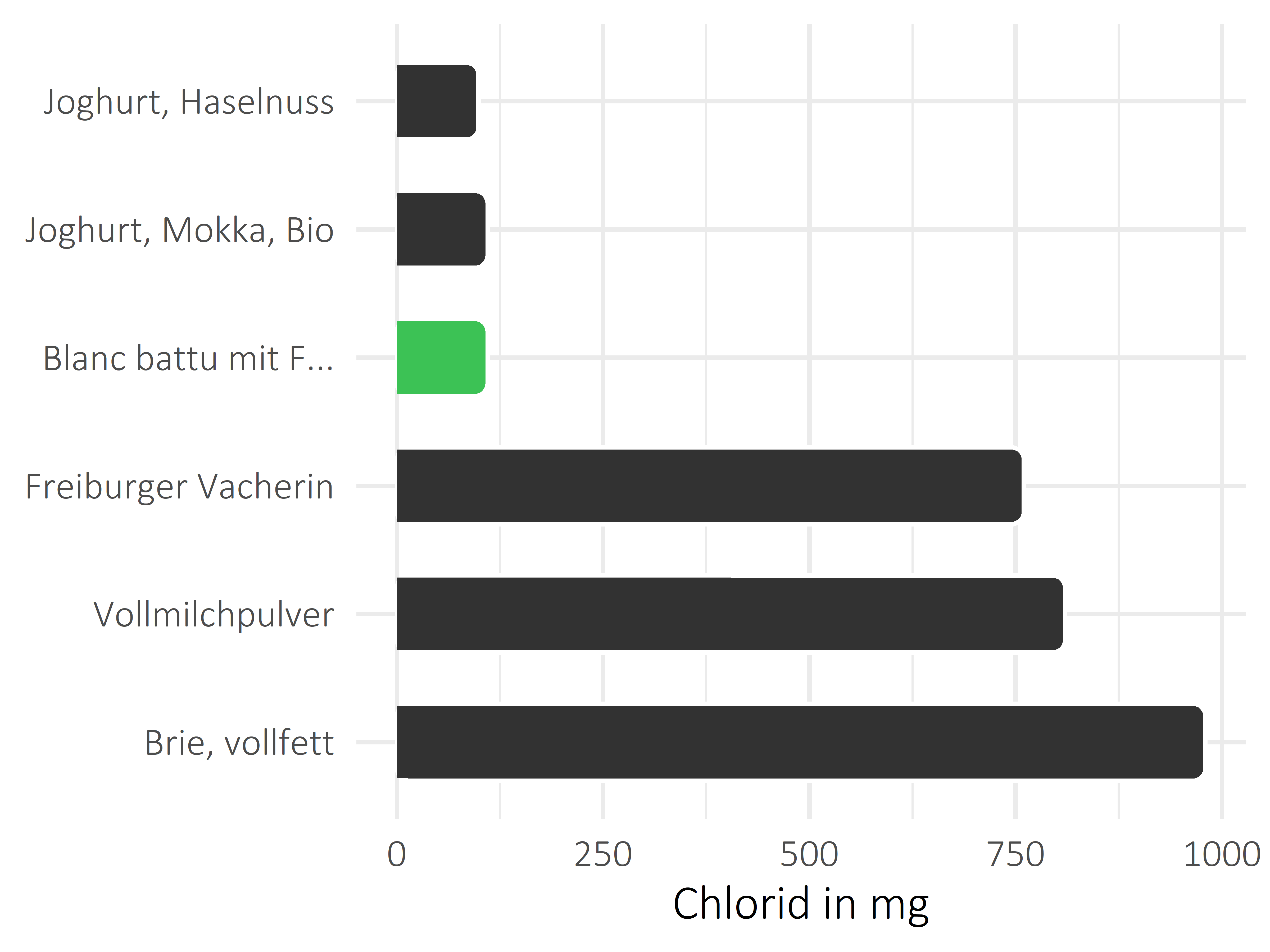 Milchprodukte Chlorid