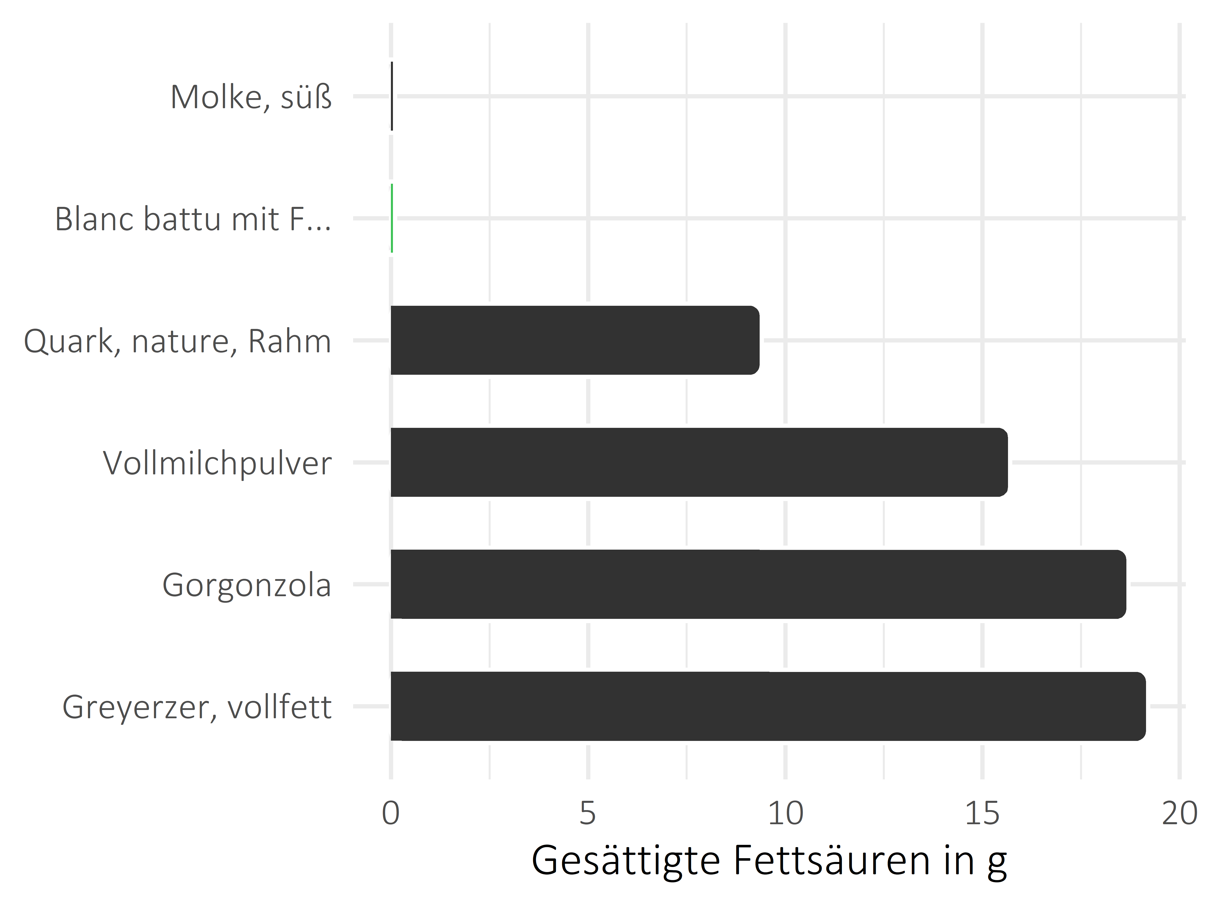 Milchprodukte gesättigte Fettsäuren