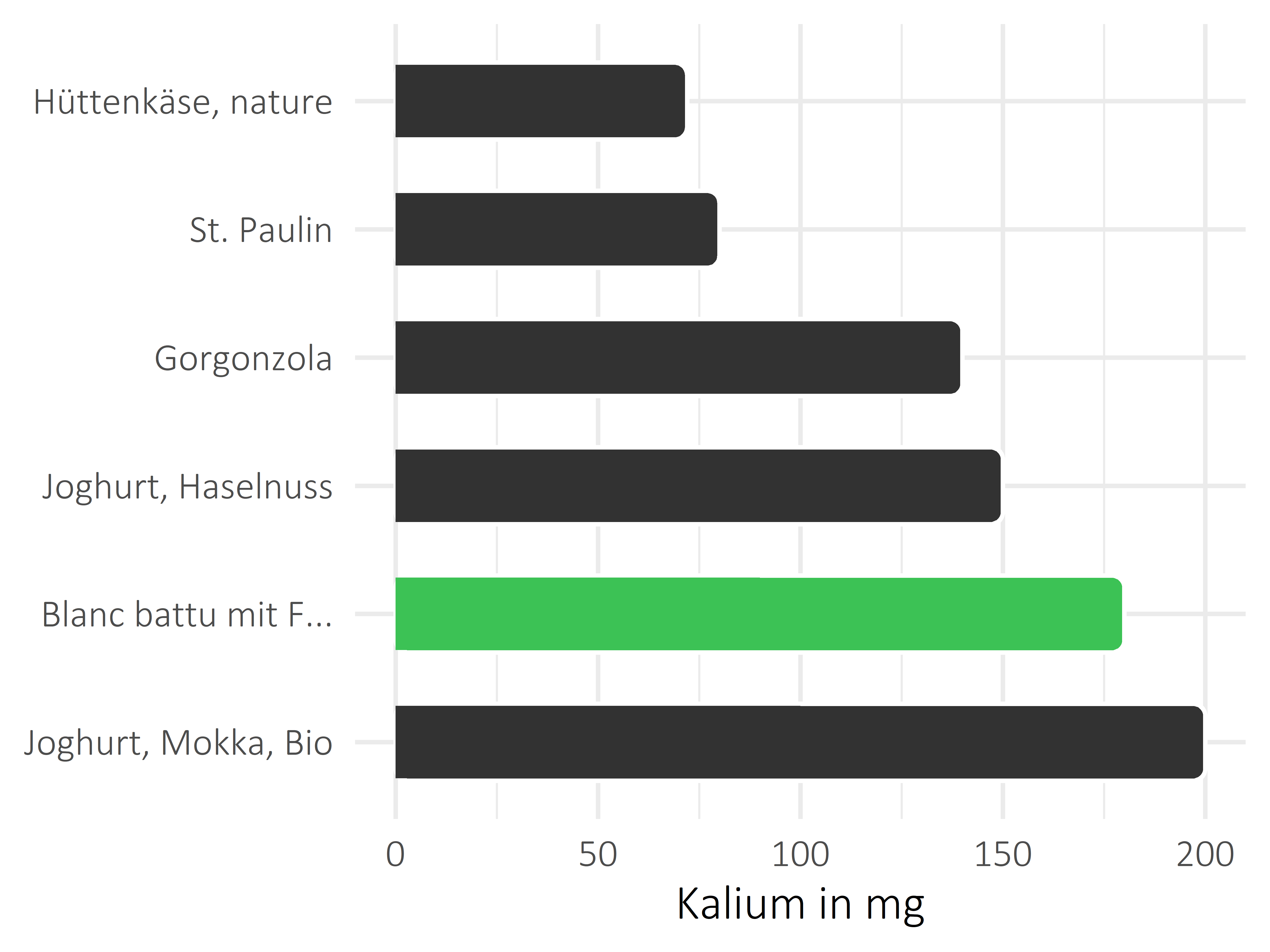 Milchprodukte Kalium