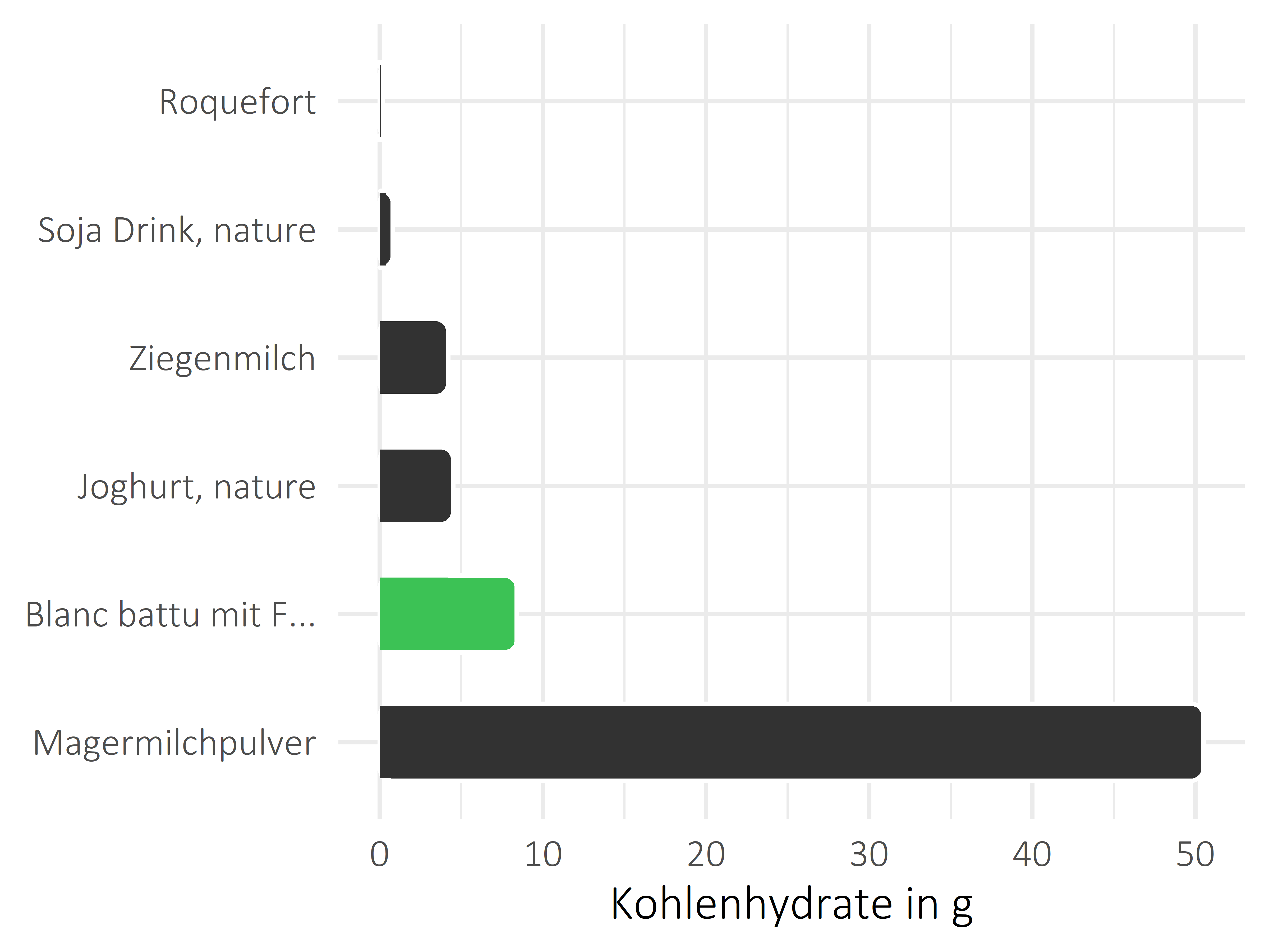 Milchprodukte Kohlenhydrate