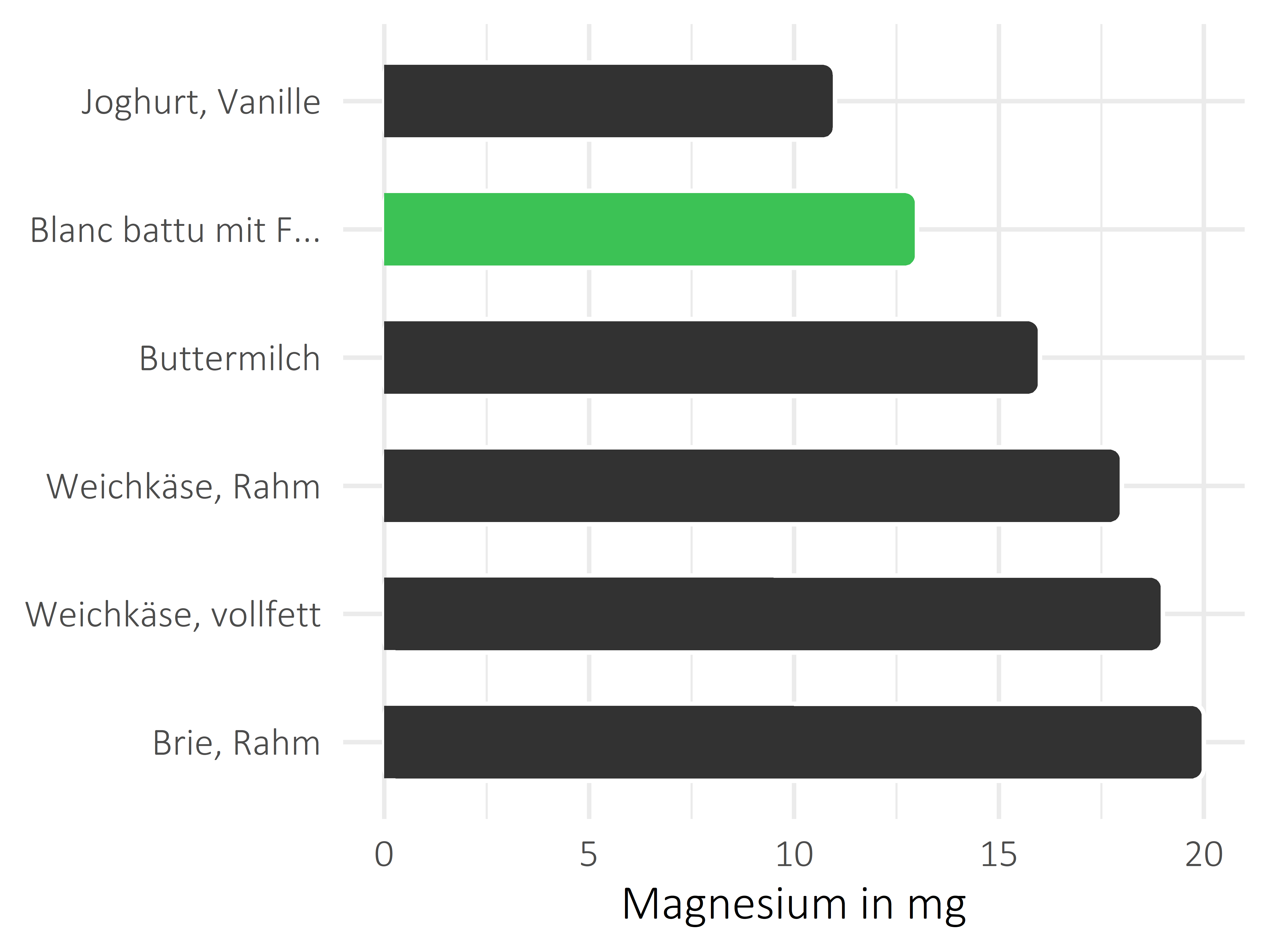 Milchprodukte Magnesium