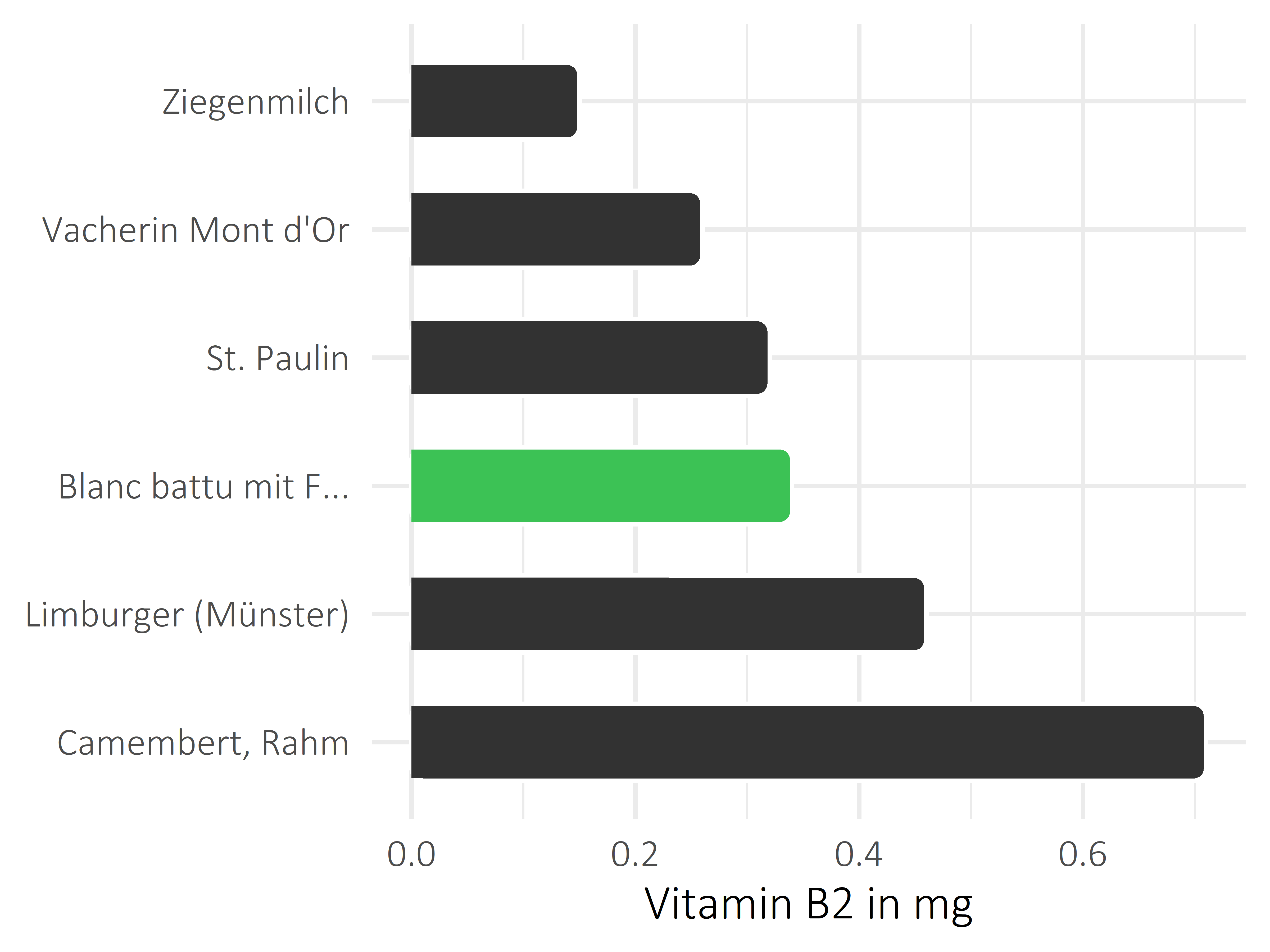 Milchprodukte Riboflavin