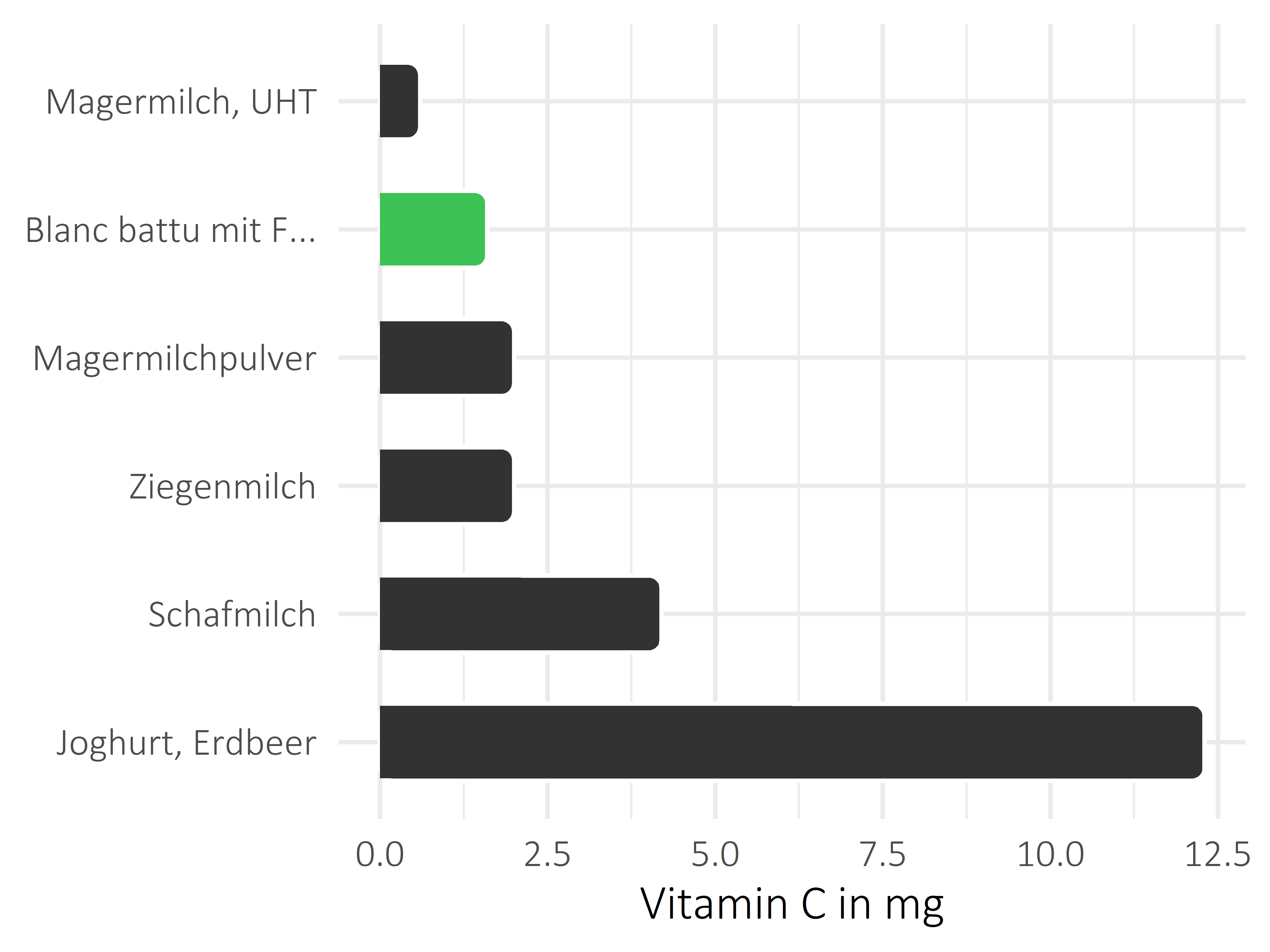 Milchprodukte Vitamin C