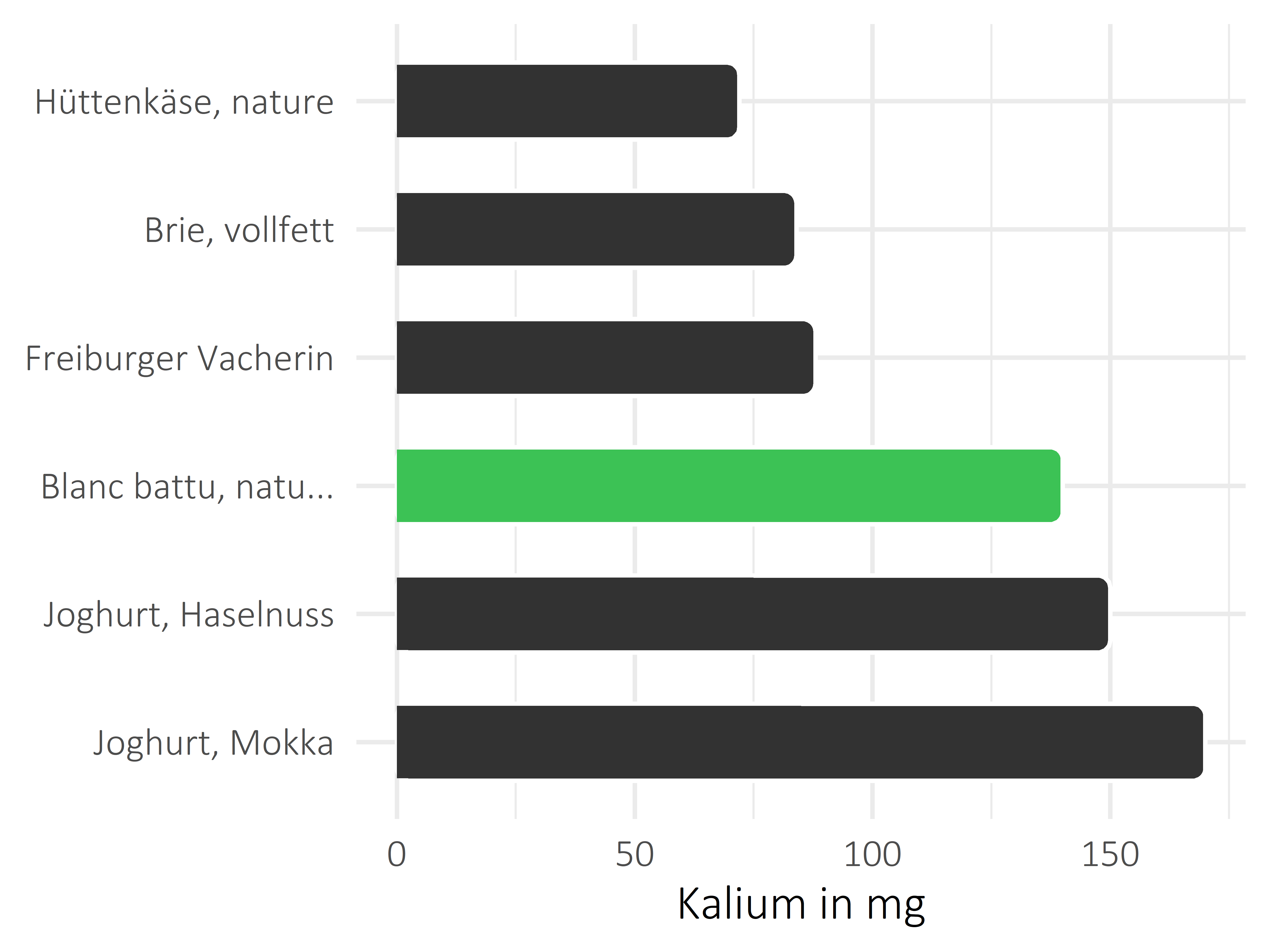 Milchprodukte Kalium