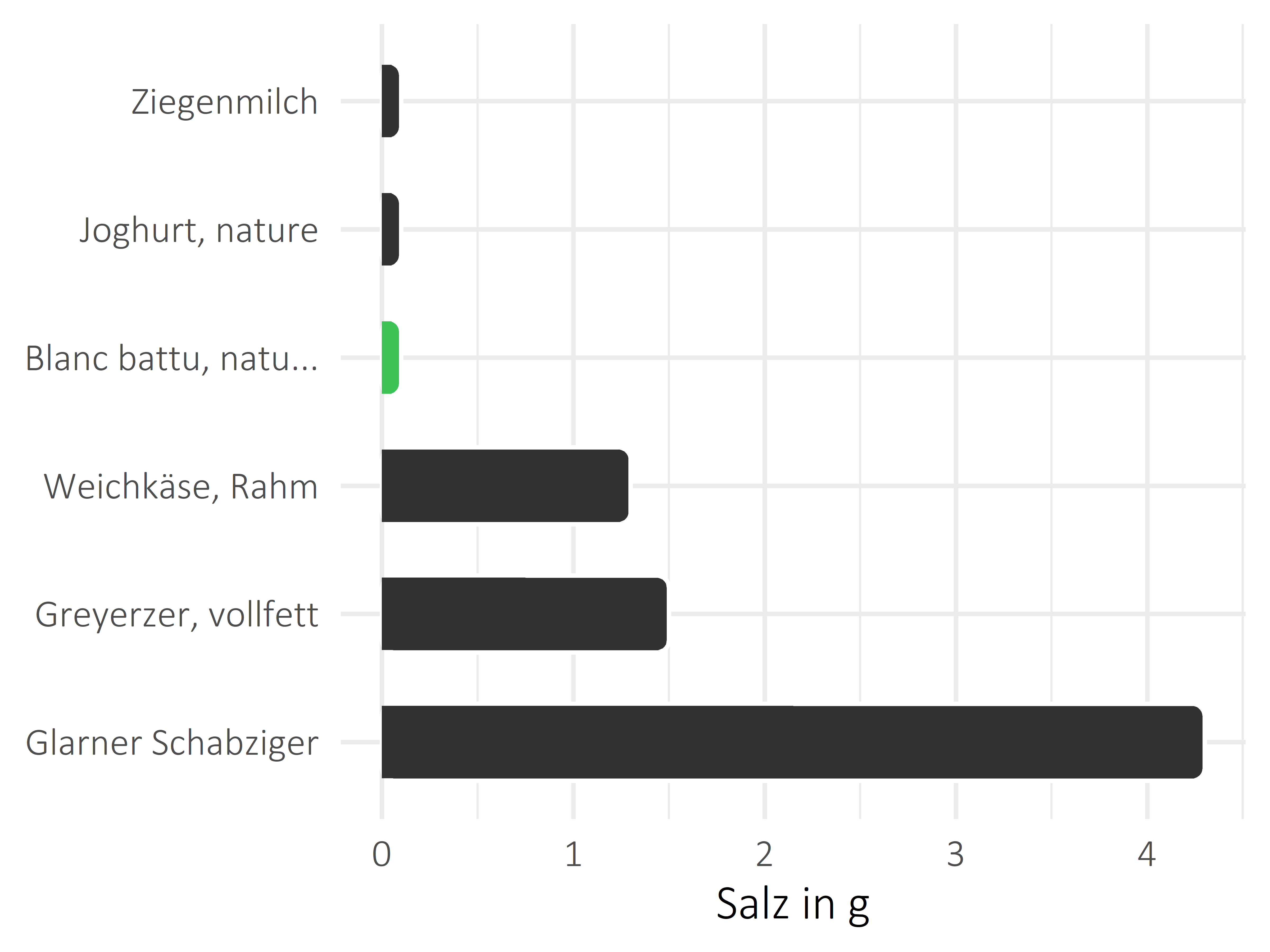 Milchprodukte Salz