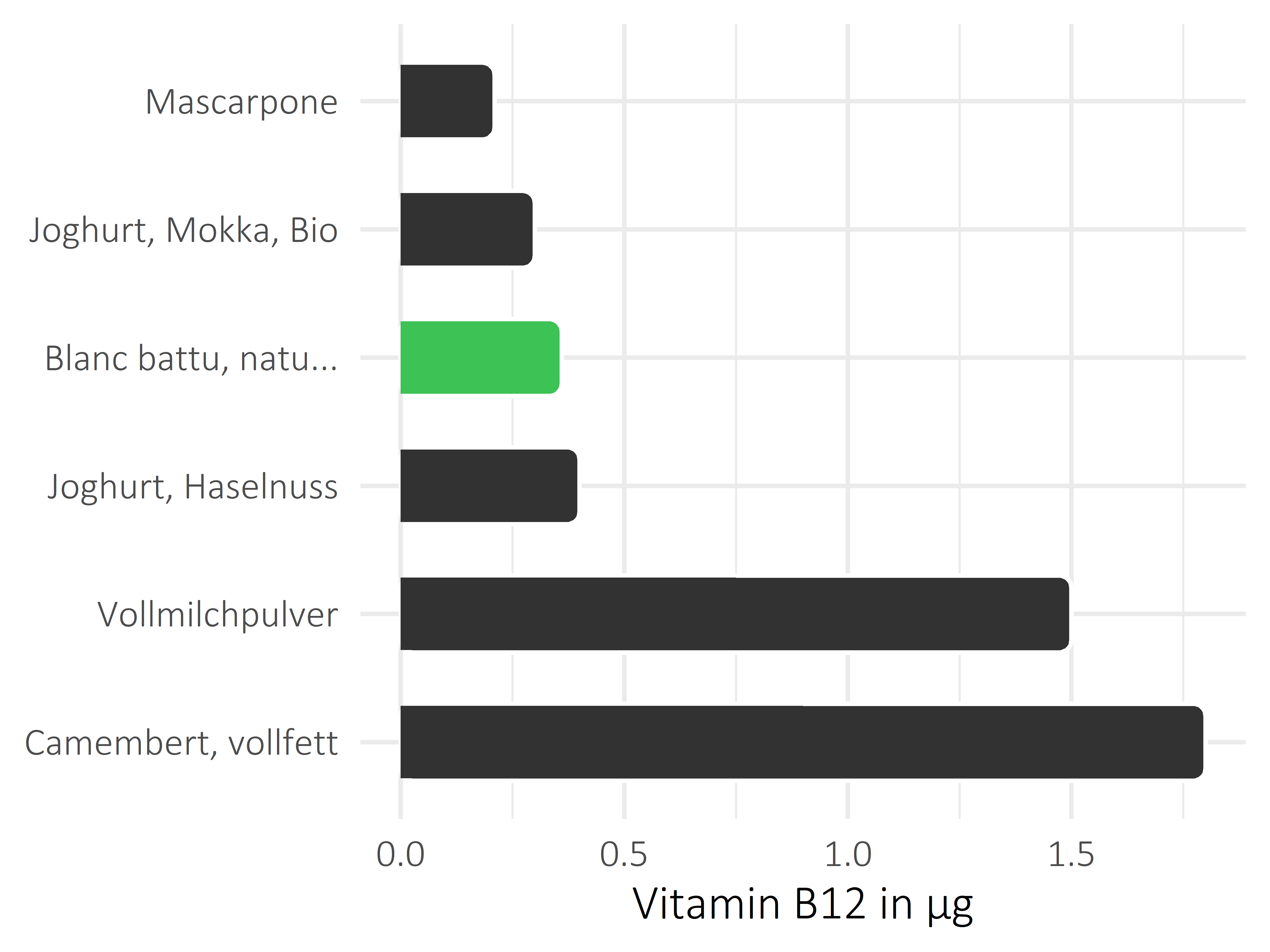 Milchprodukte Cobalamin