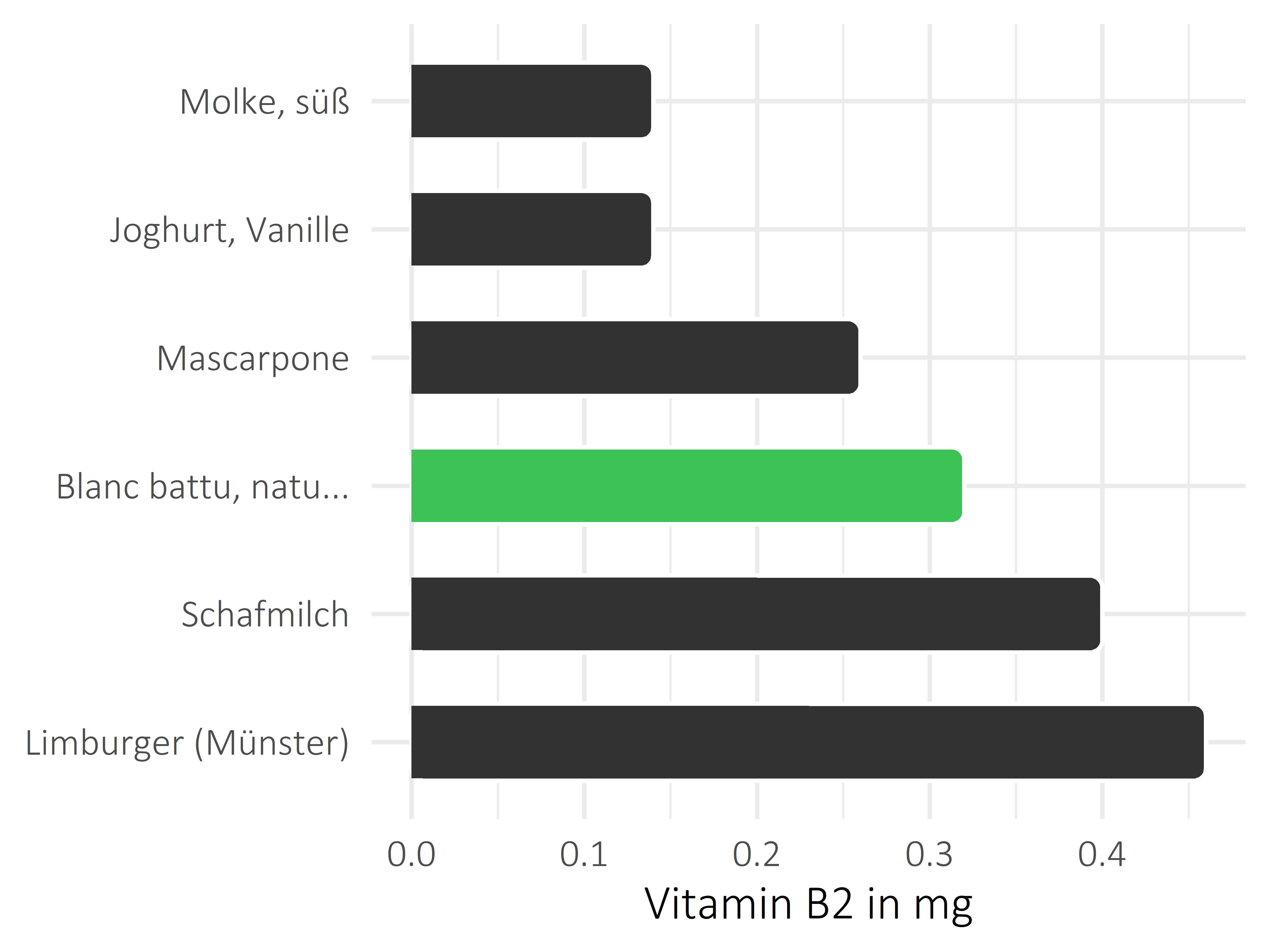 Milchprodukte Riboflavin