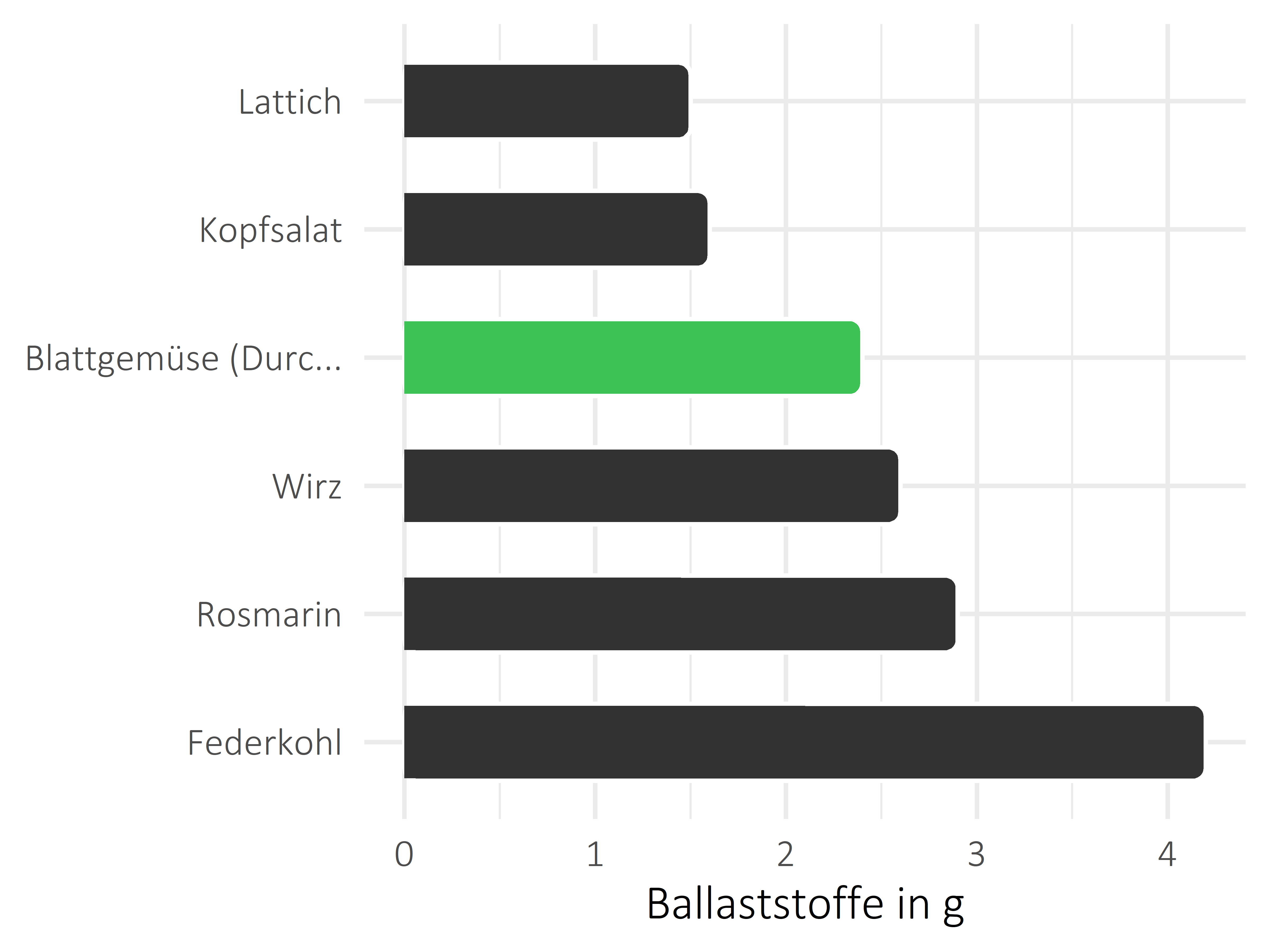 Gemüsesorten Nahrungsfasern