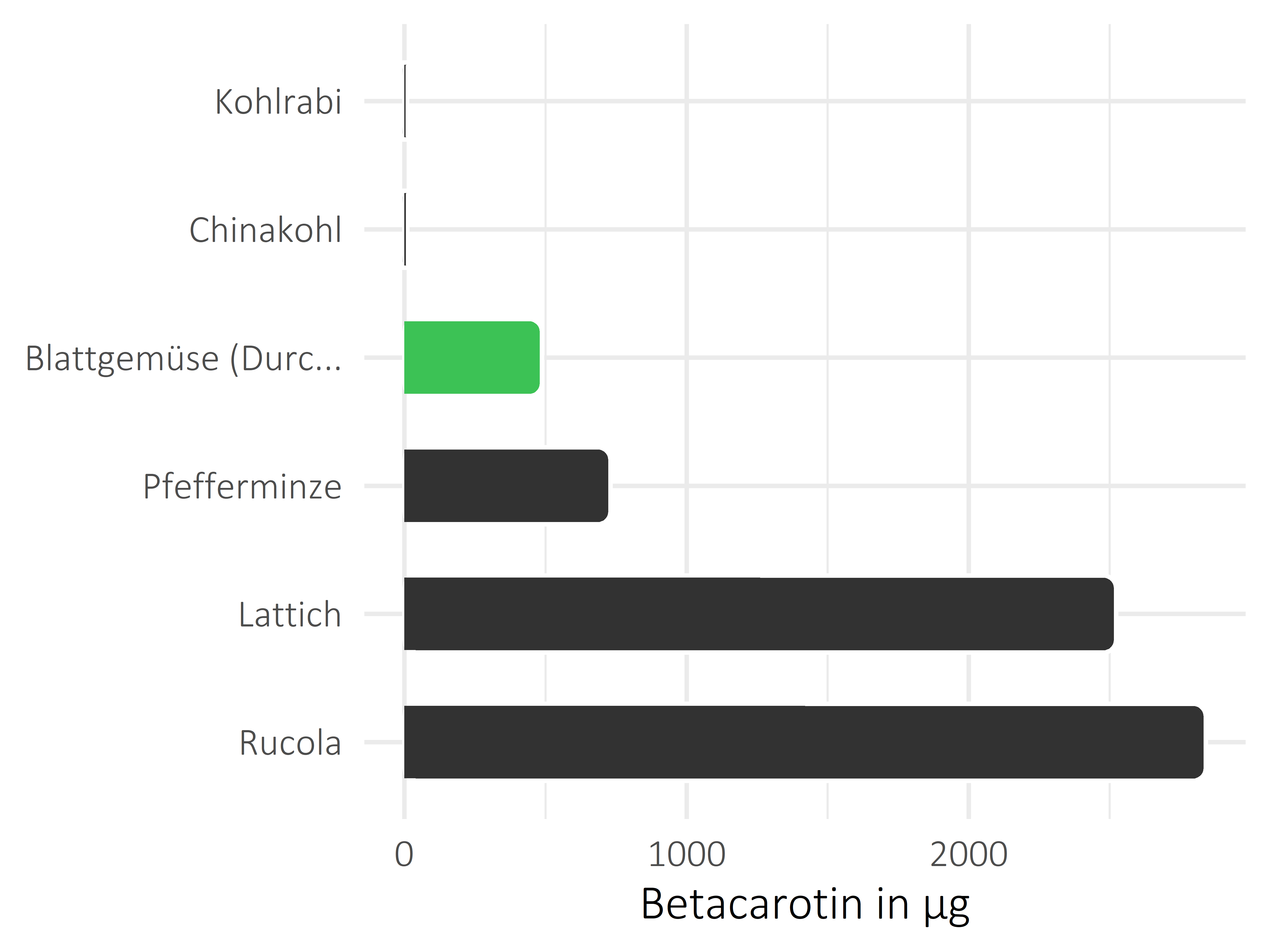 Gemüsesorten Betacarotin