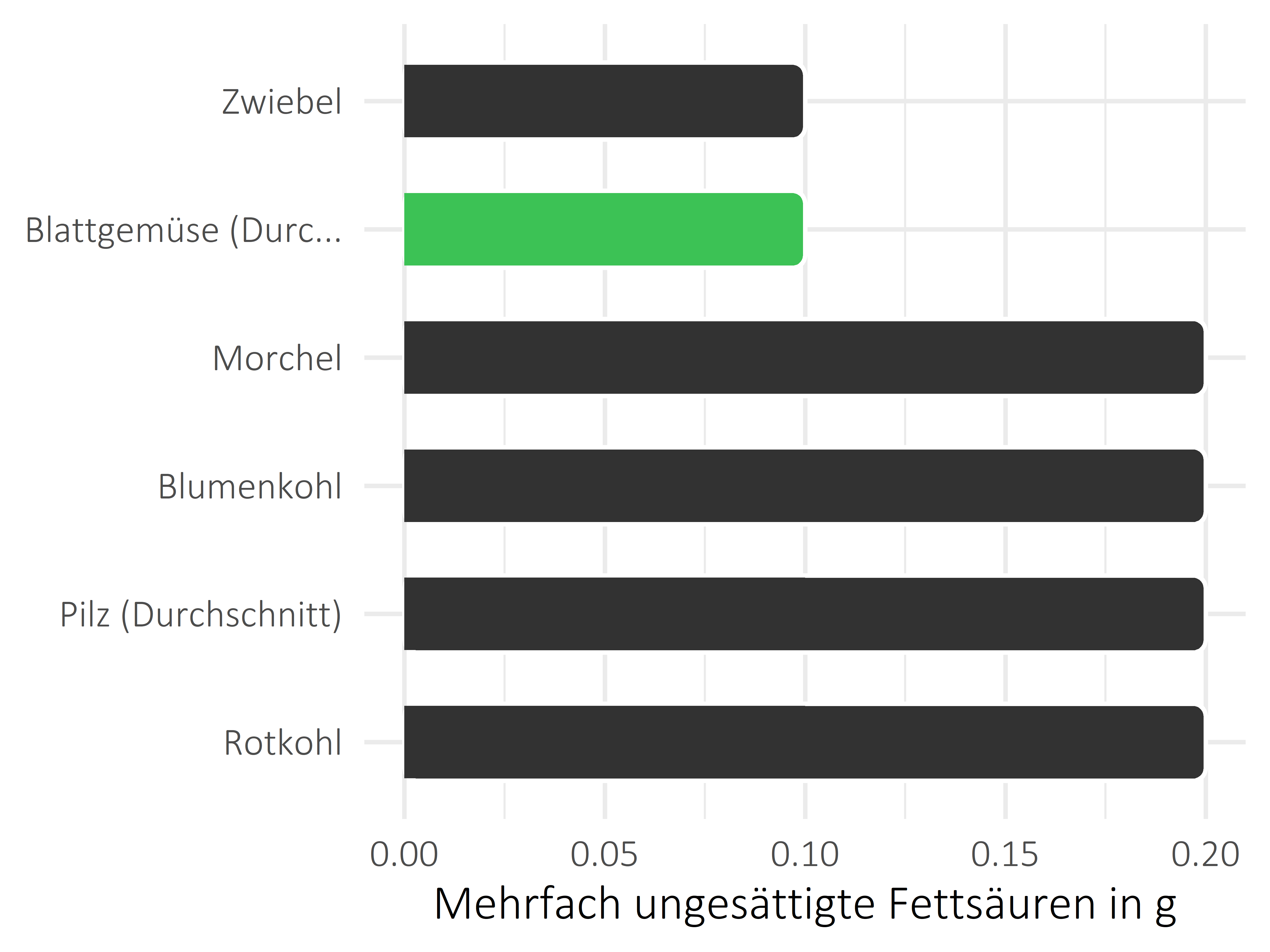 Gemüsesorten mehrfach ungesättigte Fettsäuren