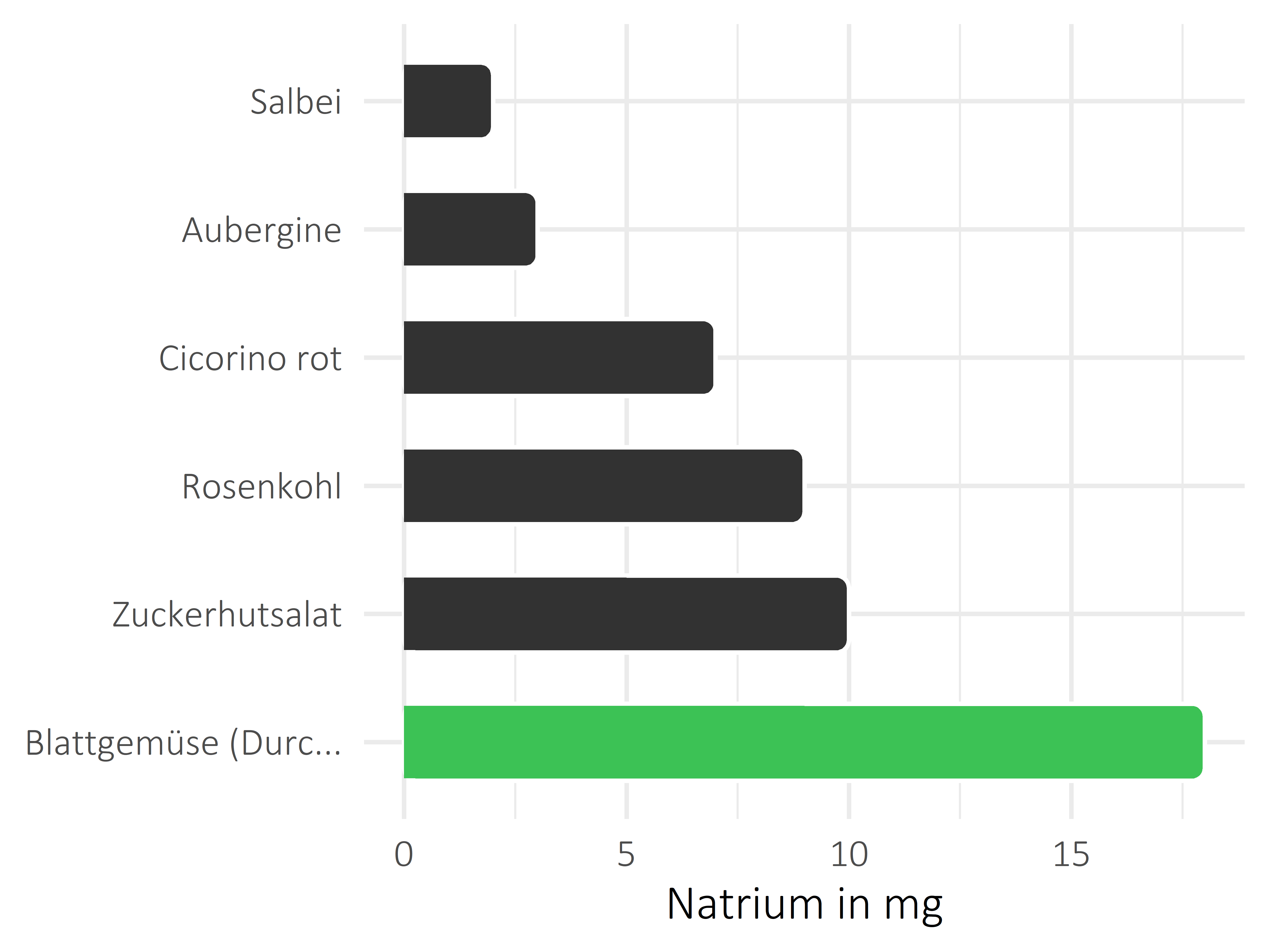 Gemüsesorten Natrium