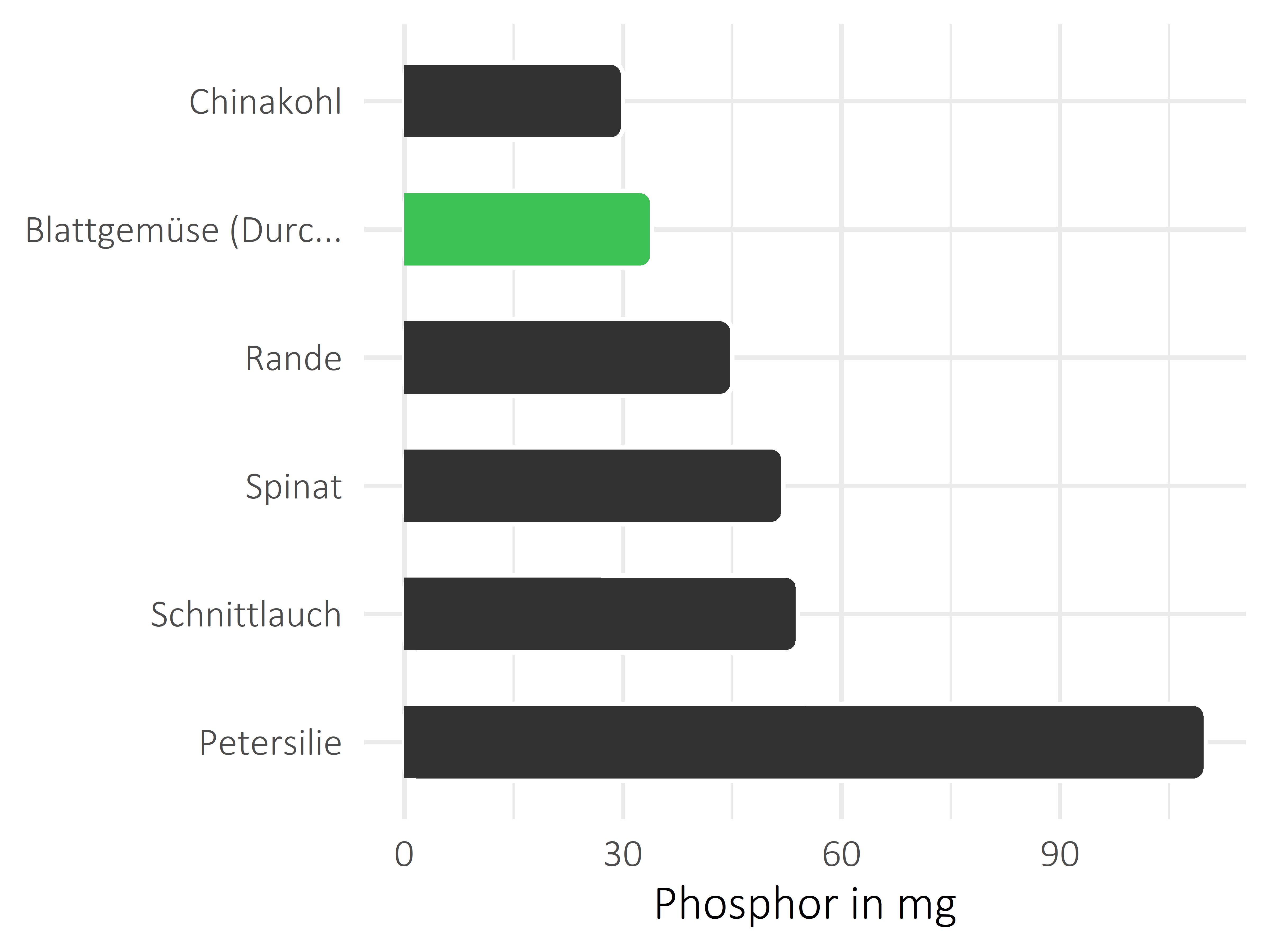 Gemüsesorten Phosphor