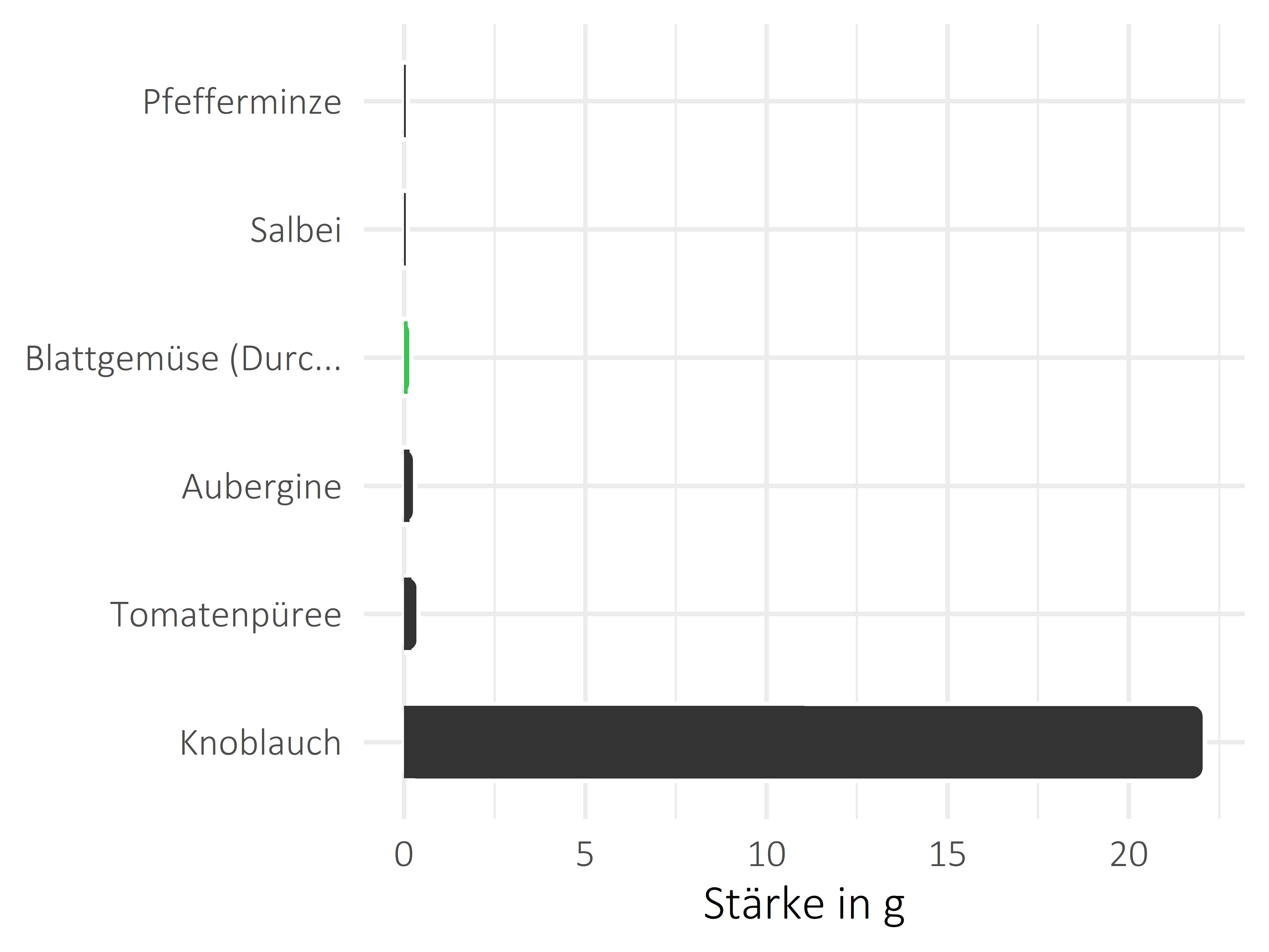 Gemüsesorten Stärke