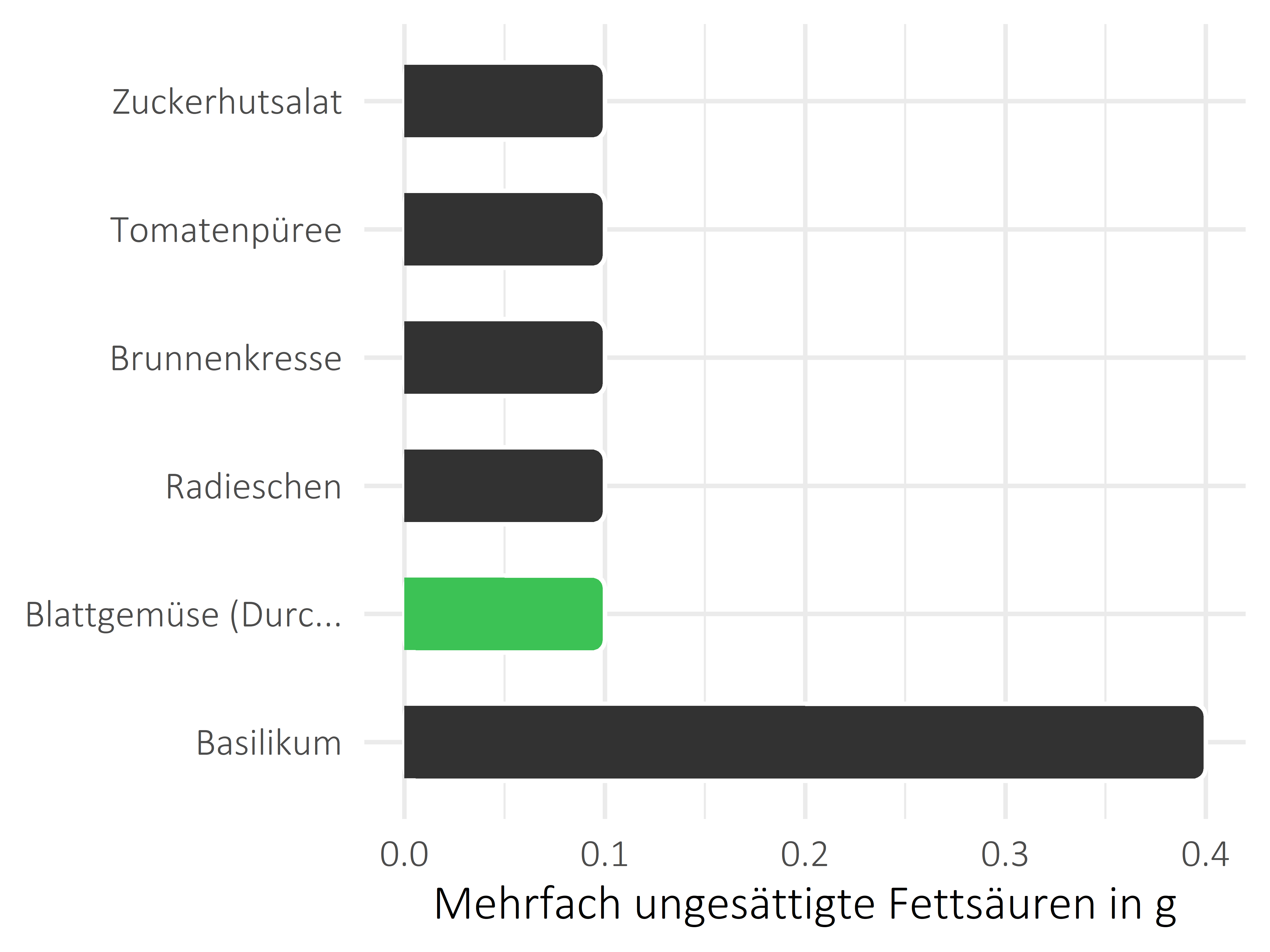 Gemüsesorten mehrfach ungesättigte Fettsäuren