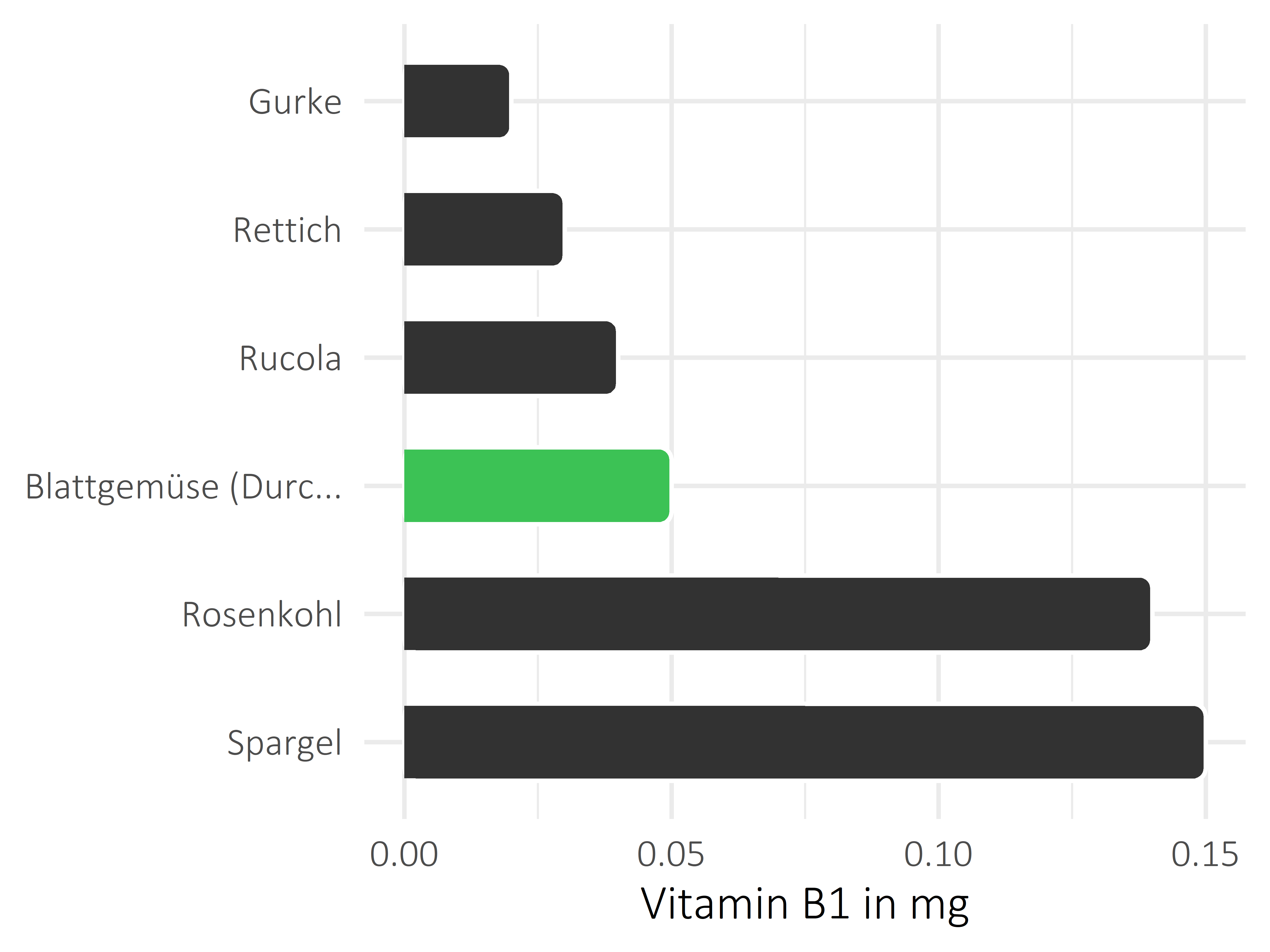 Gemüsesorten Vitamin B1