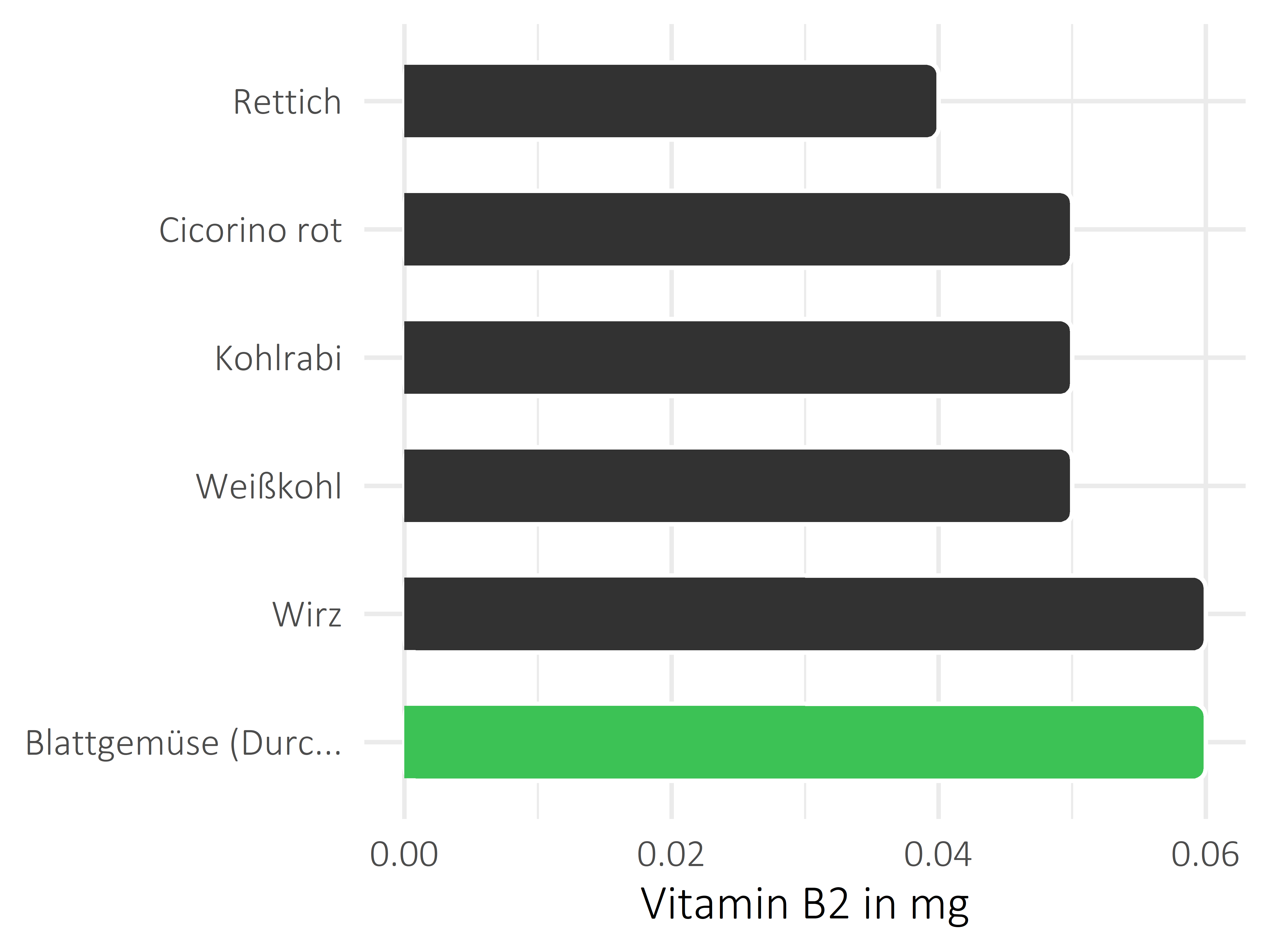 Gemüsesorten Vitamin B2