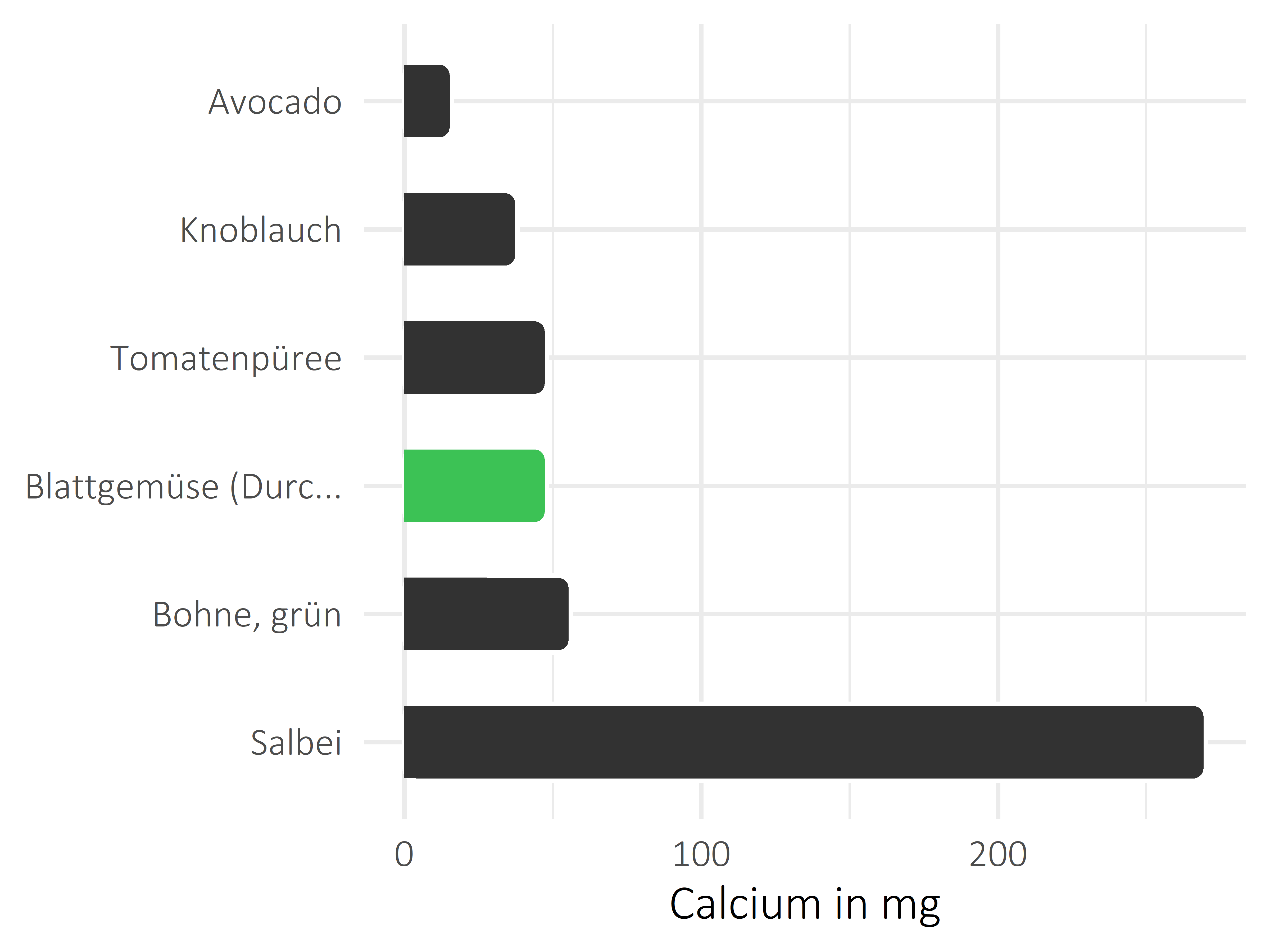 Gemüsesorten Calcium