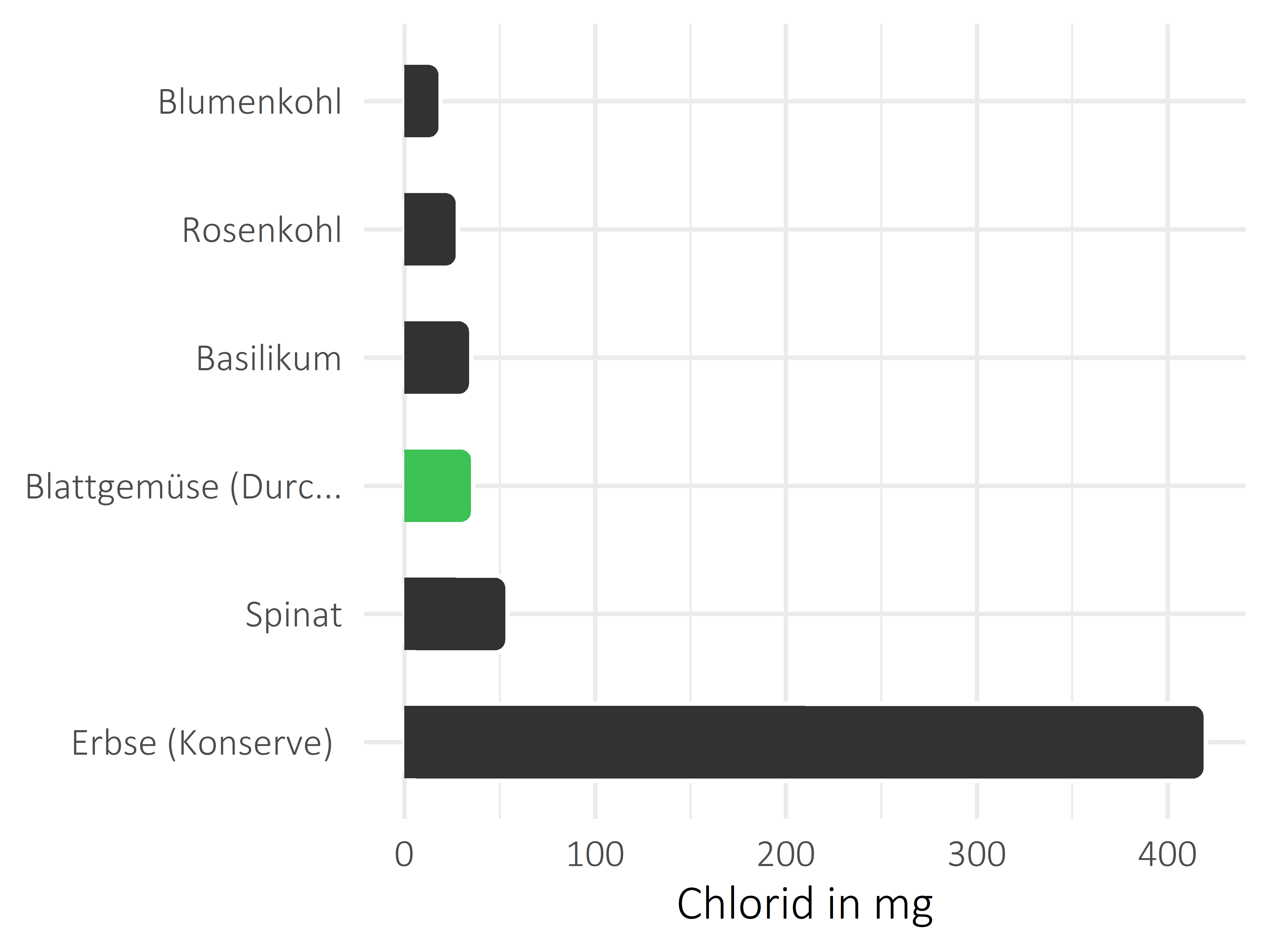 Gemüsesorten Chlorid