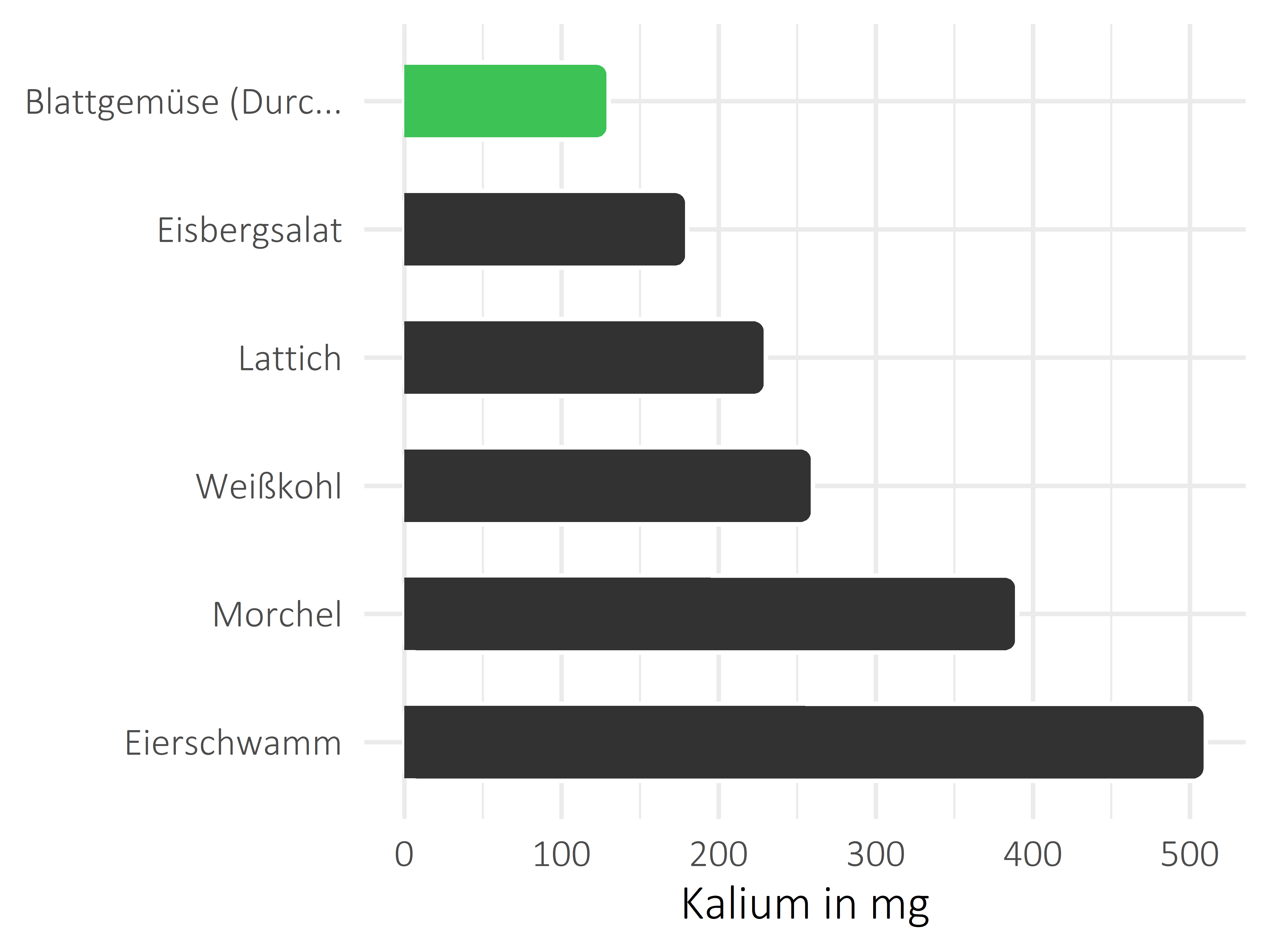 Gemüsesorten Kalium