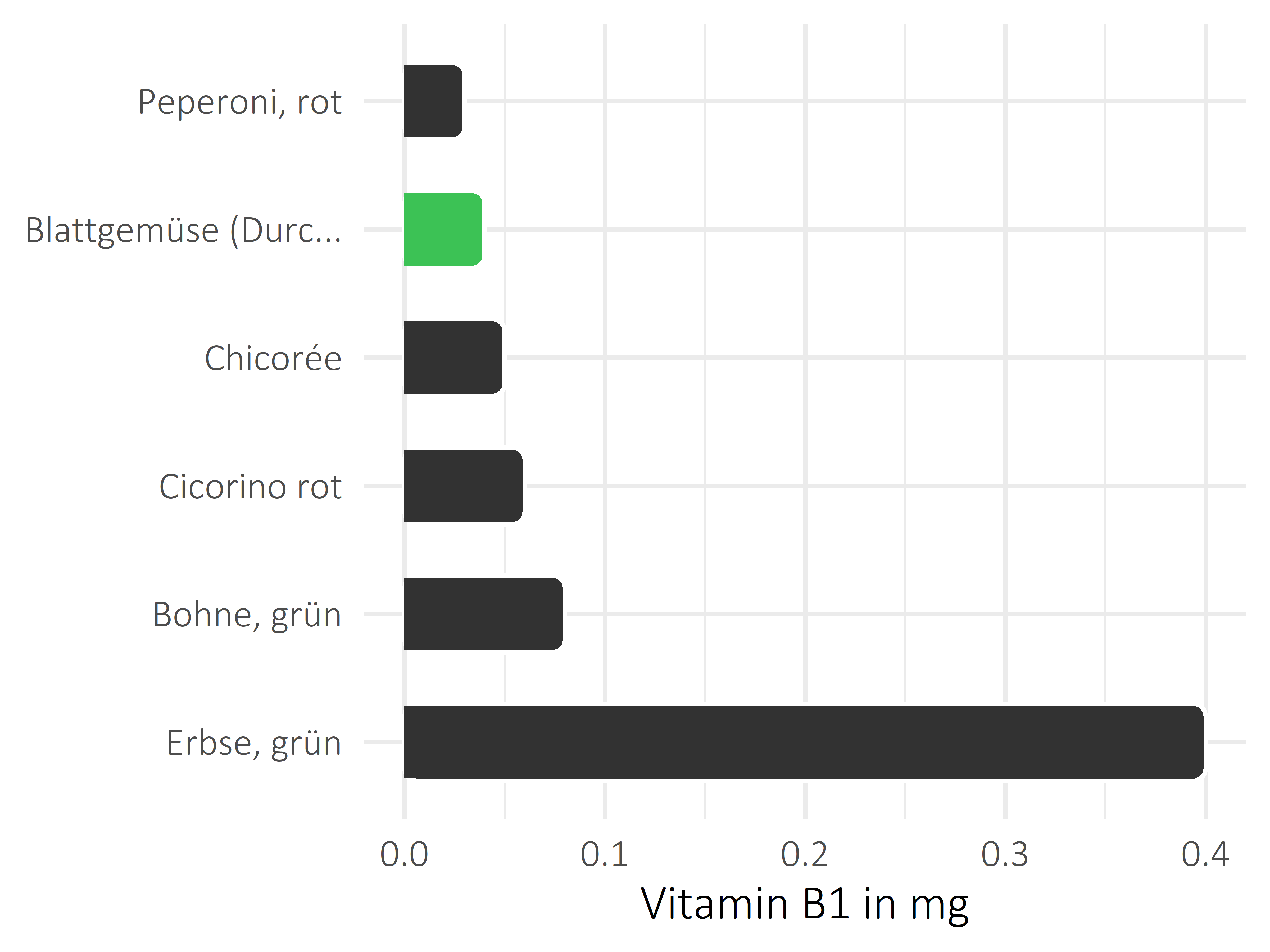 Gemüsesorten Vitamin B1