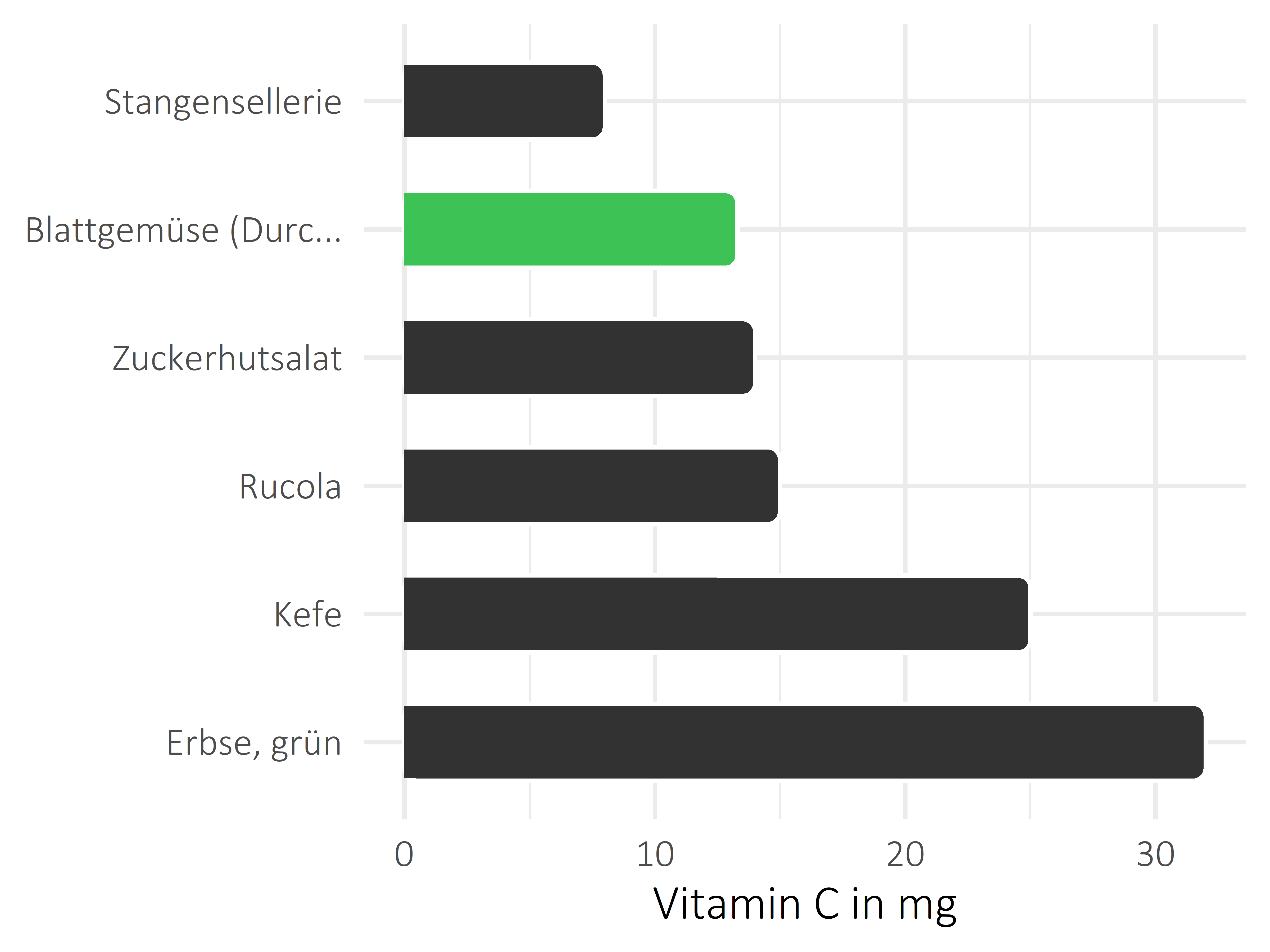Gemüsesorten Vitamin C
