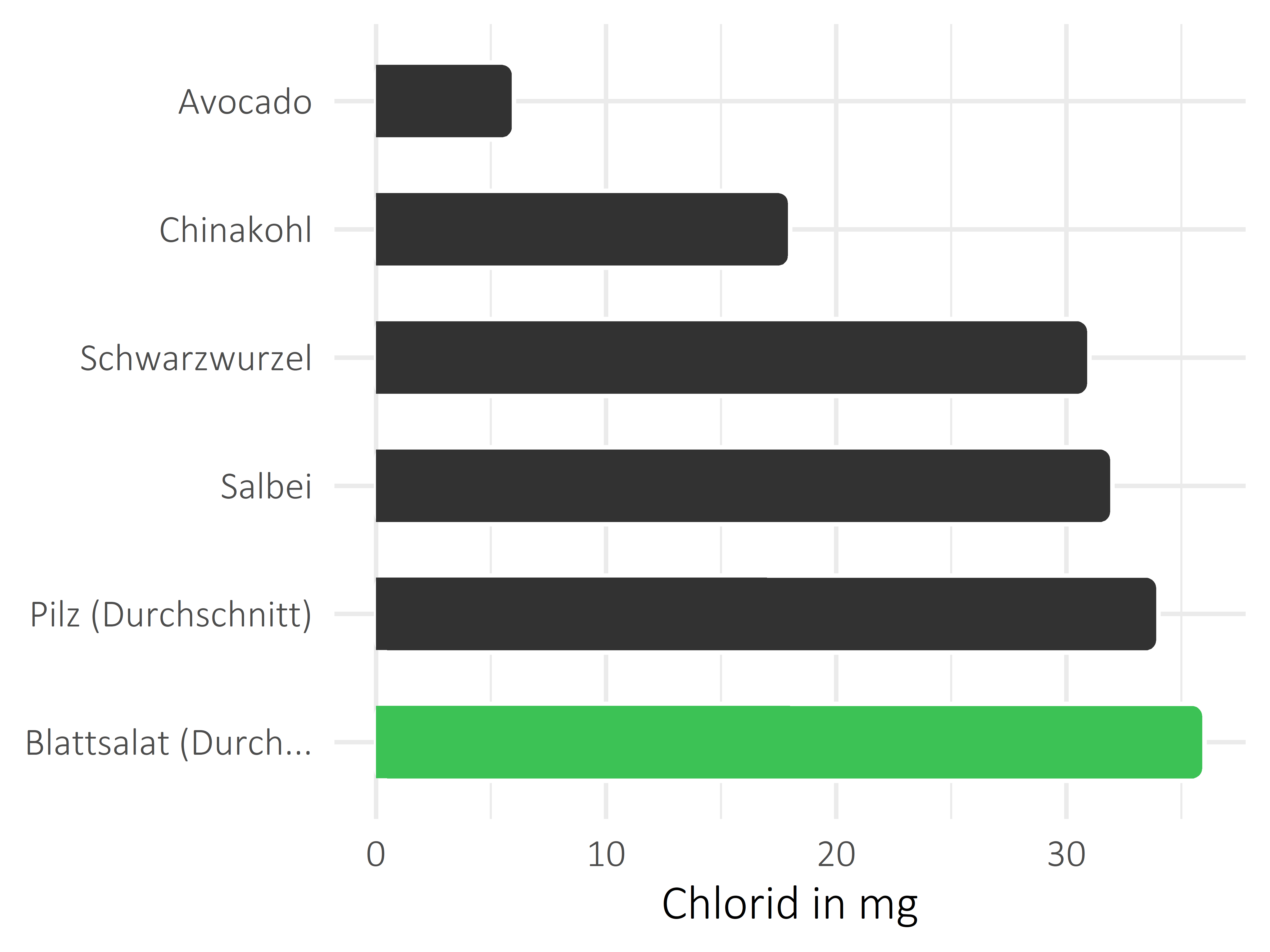 Gemüsesorten Chlorid