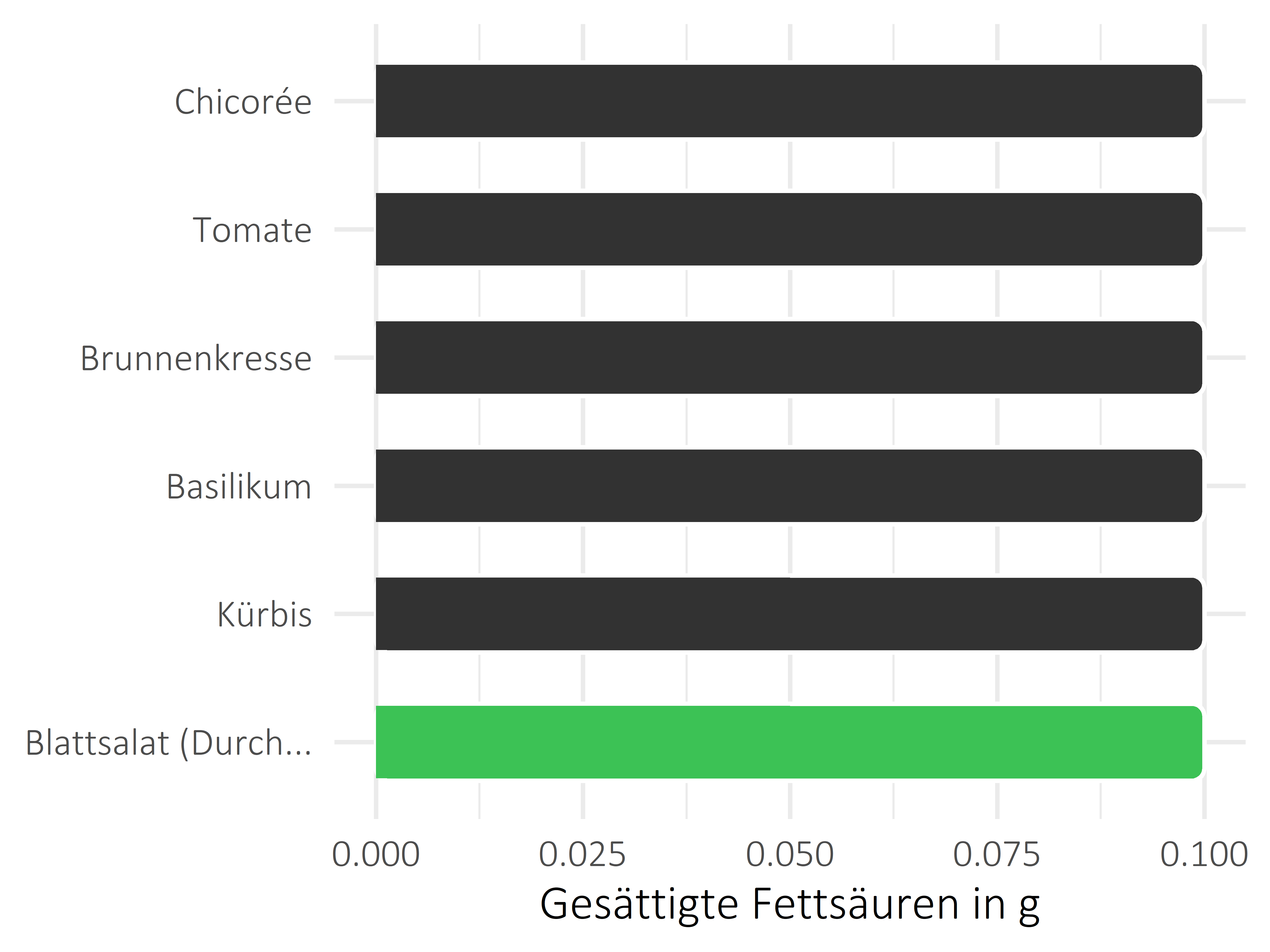 Gemüsesorten gesättigte Fettsäuren