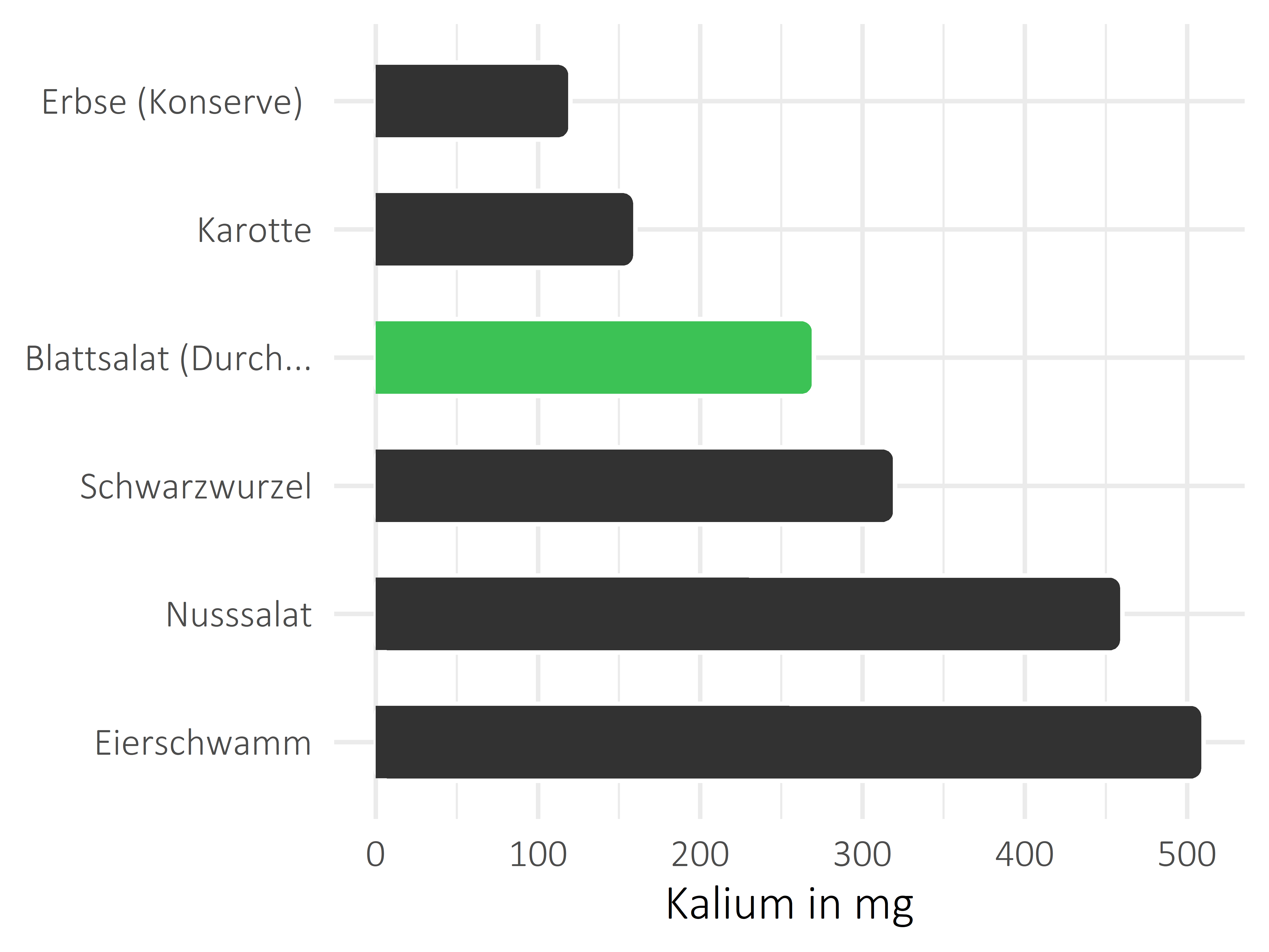 Gemüsesorten Kalium