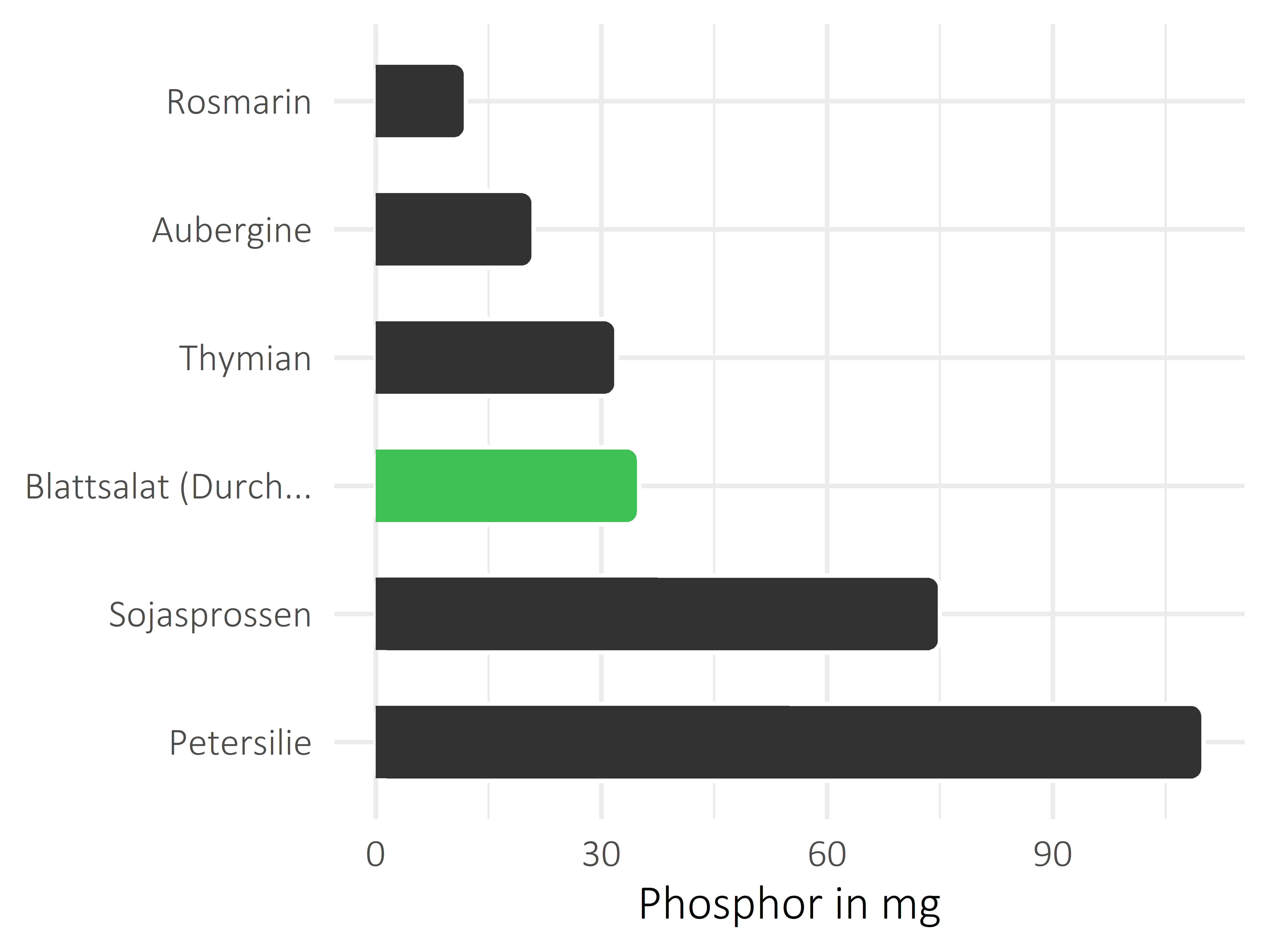 Gemüsesorten Phosphor