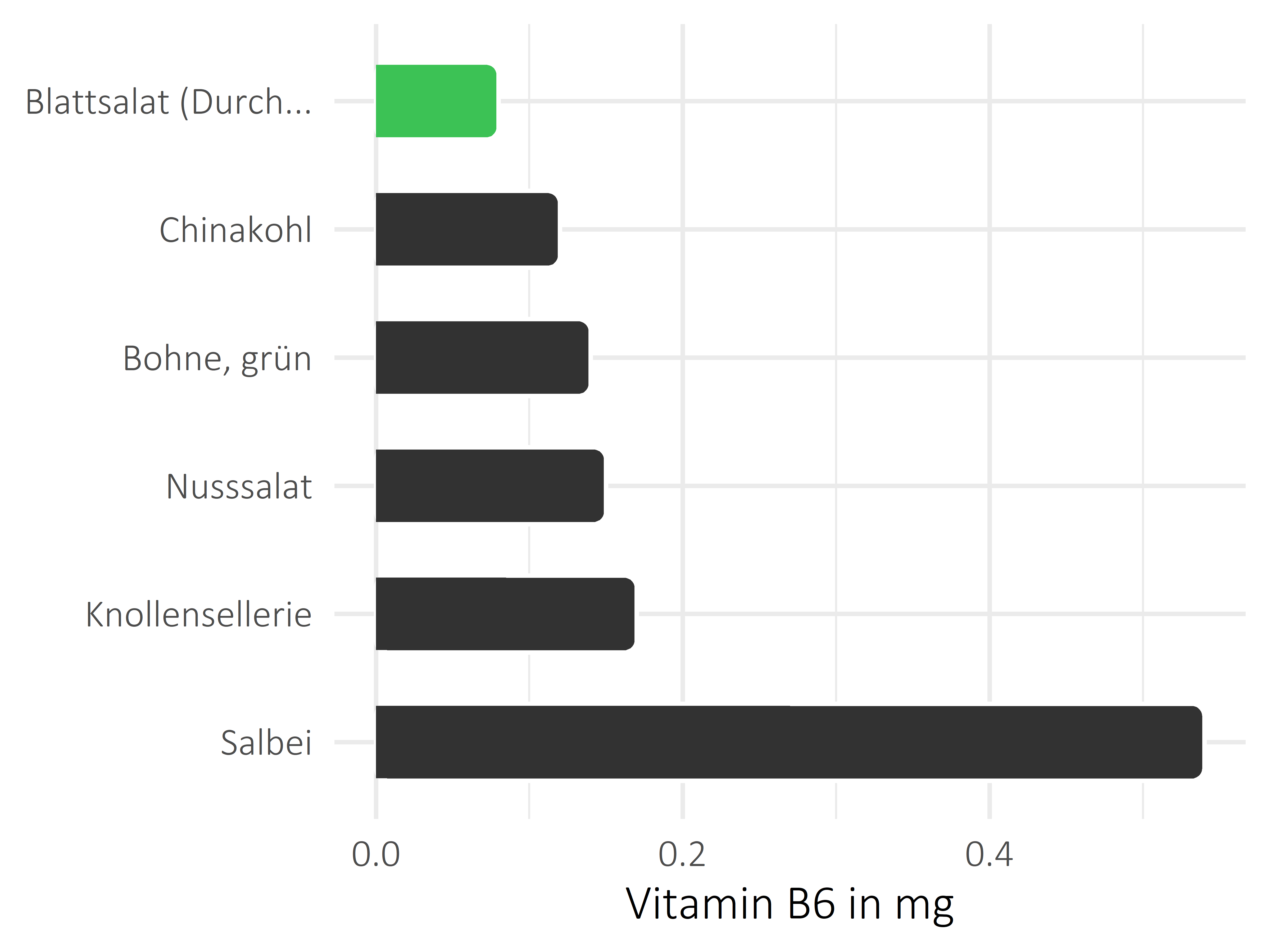 Gemüsesorten Pyridoxin