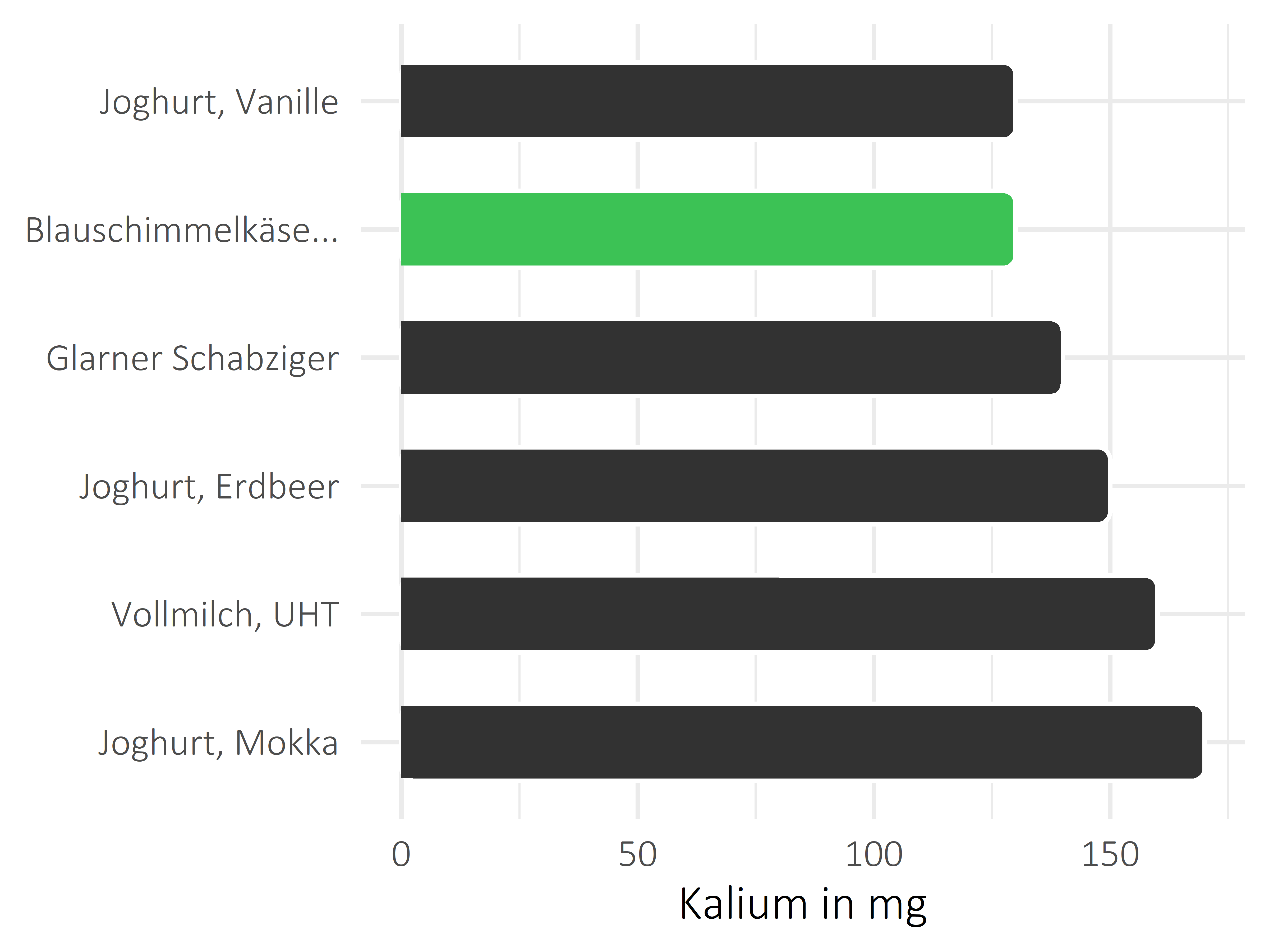 Milchprodukte Kalium